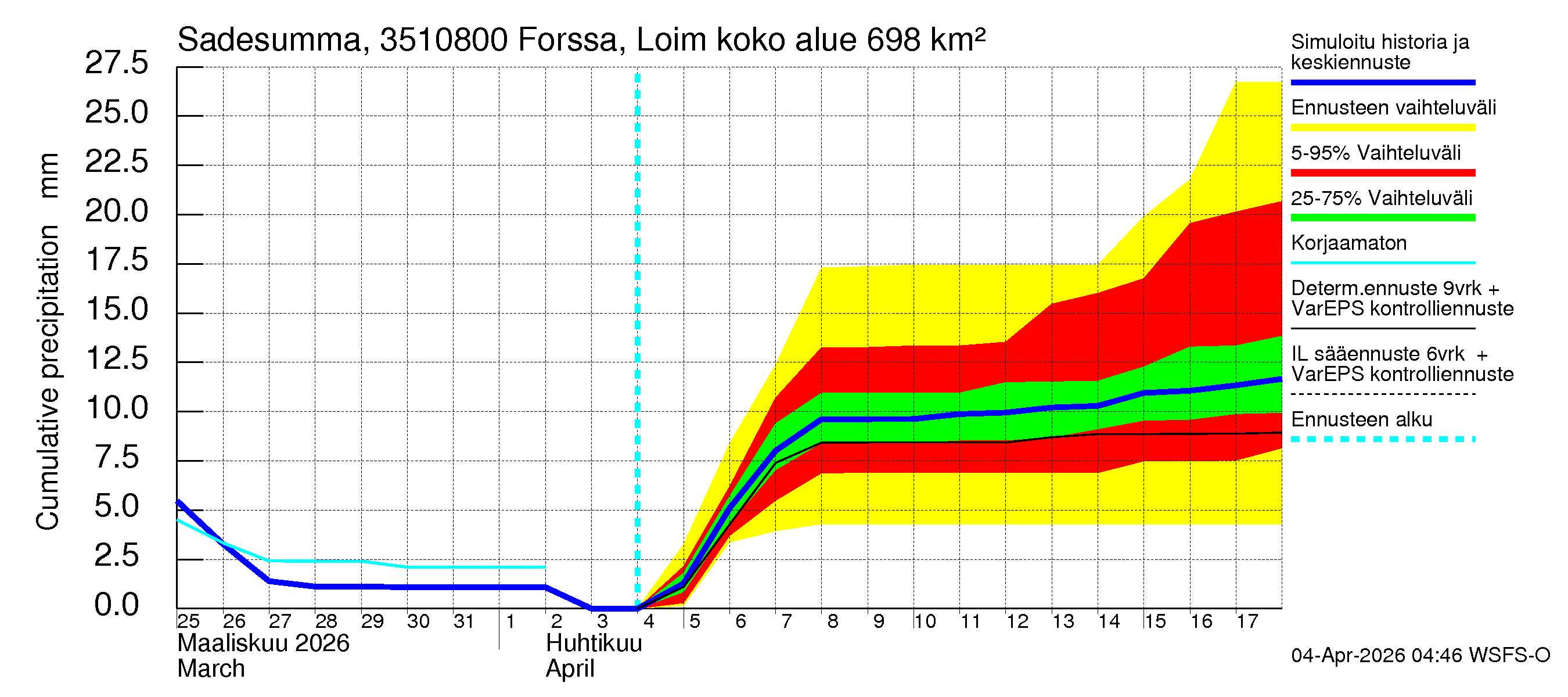 Kokemäenjoen vesistöalue - Forssa, Loimijoki: Sade - summa