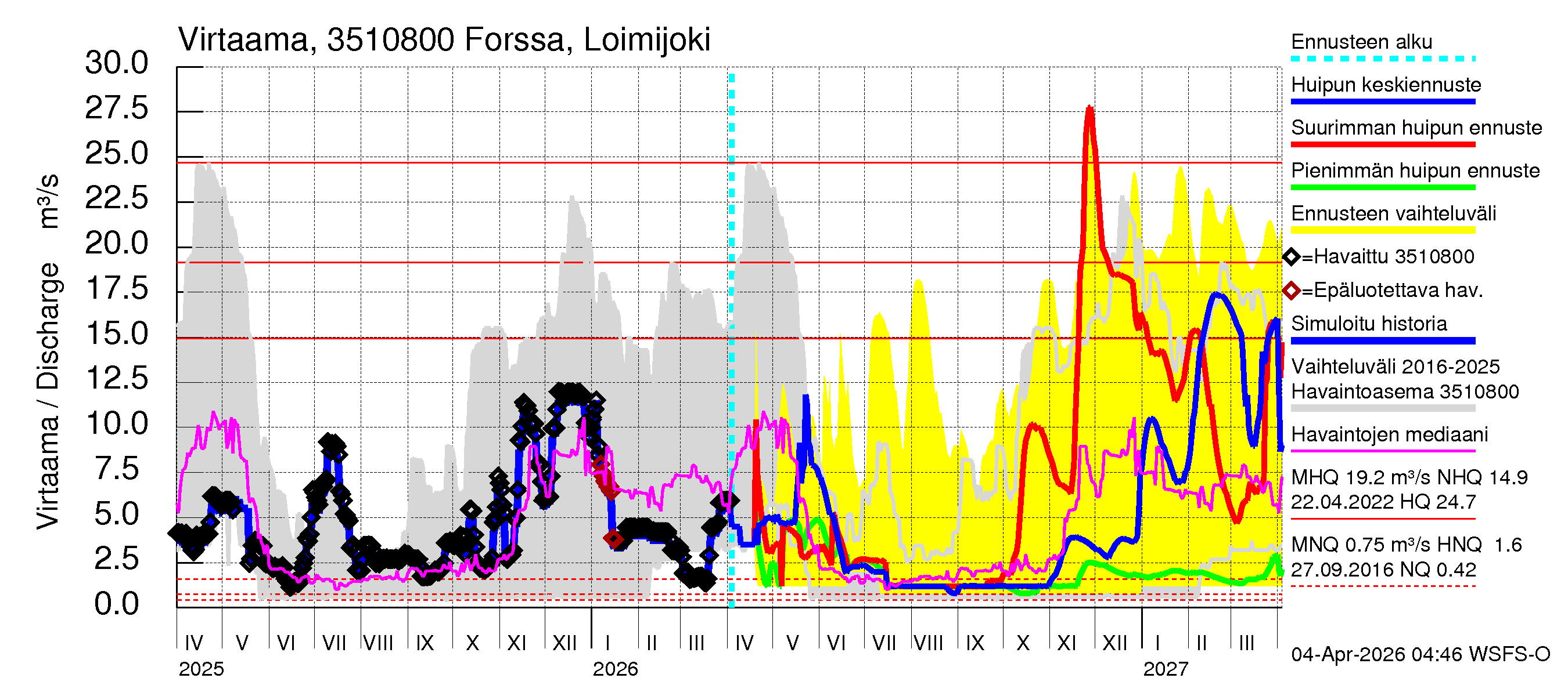 Kokemäenjoen vesistöalue - Forssa, Loimijoki: Virtaama / juoksutus - huippujen keski- ja ääriennusteet