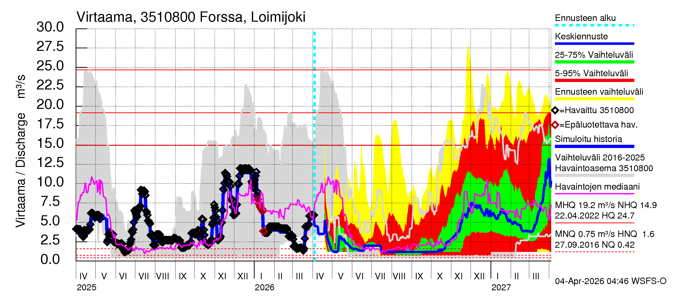 Kokemäenjoen vesistöalue - Forssa, Loimijoki: Virtaama / juoksutus - jakaumaennuste