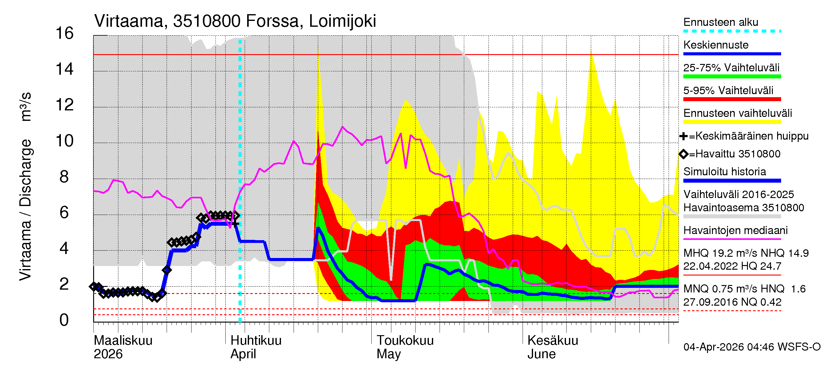 Kokemäenjoen vesistöalue - Forssa, Loimijoki: Virtaama / juoksutus - jakaumaennuste