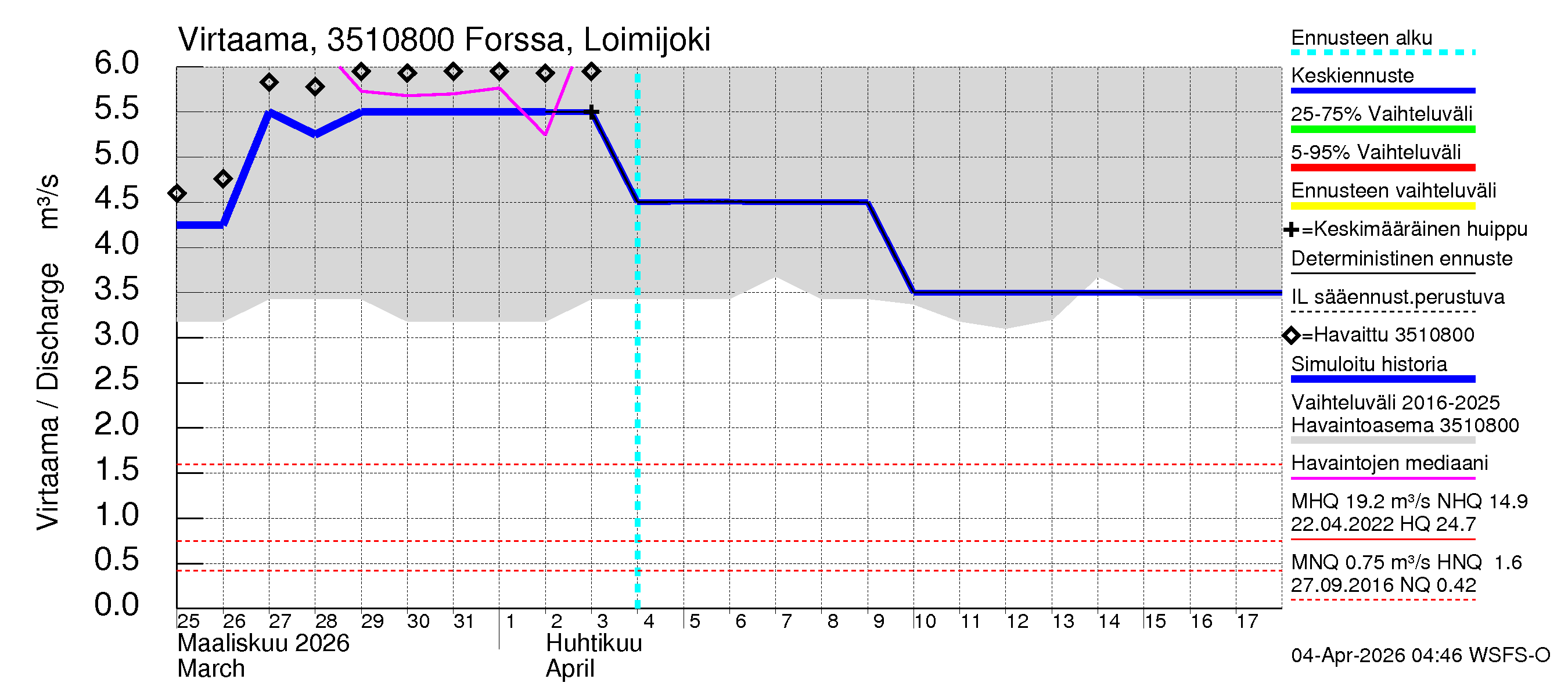 Kokemäenjoen vesistöalue - Forssa, Loimijoki: Virtaama / juoksutus - jakaumaennuste