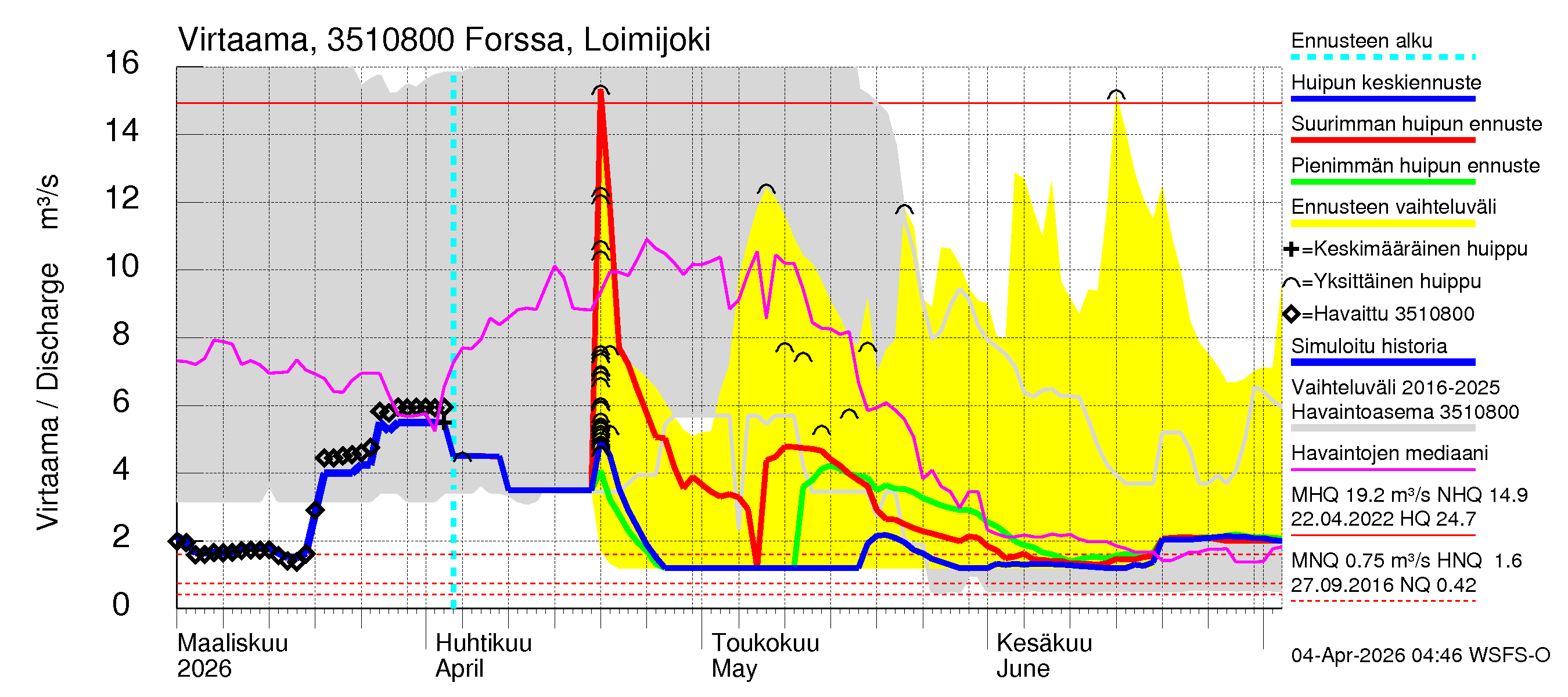 Kokemäenjoen vesistöalue - Forssa, Loimijoki: Virtaama / juoksutus - huippujen keski- ja ääriennusteet