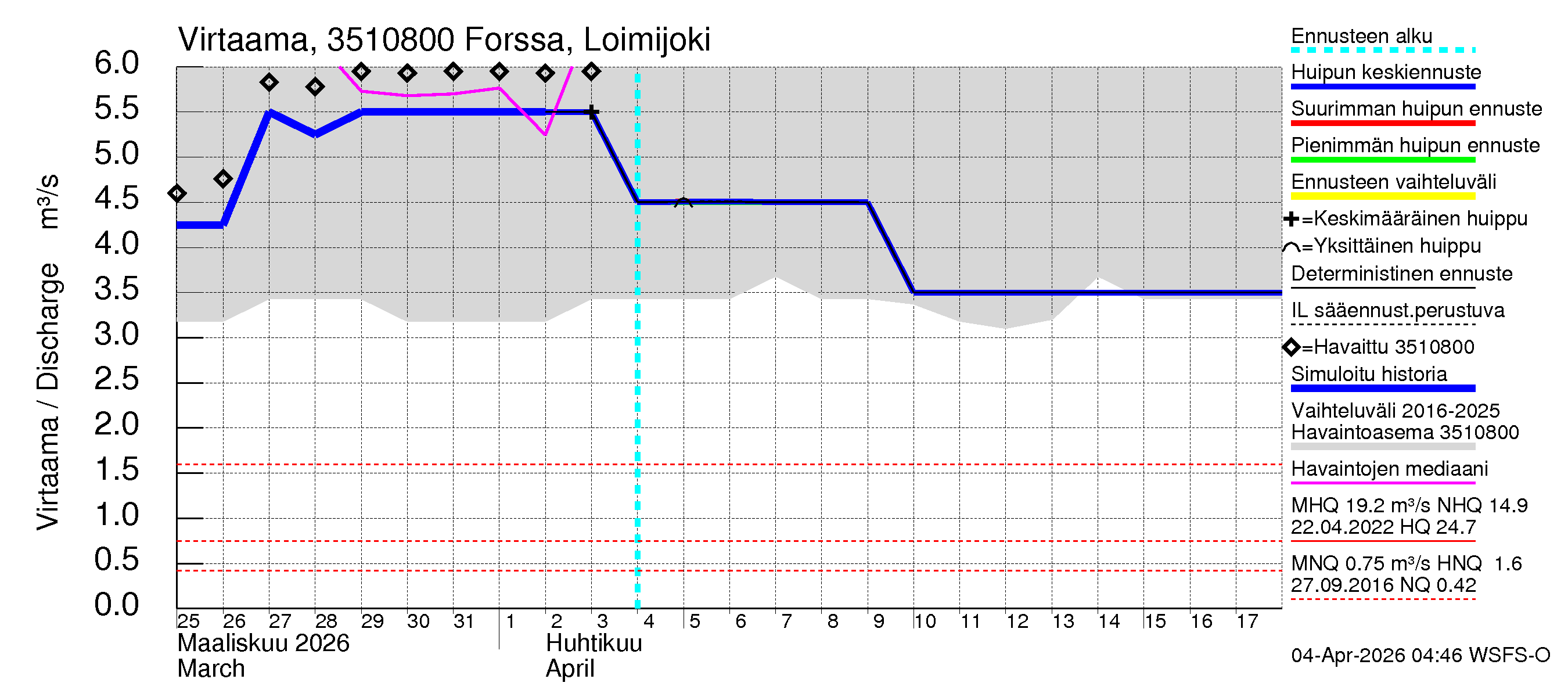 Kokemäenjoen vesistöalue - Forssa, Loimijoki: Virtaama / juoksutus - huippujen keski- ja ääriennusteet