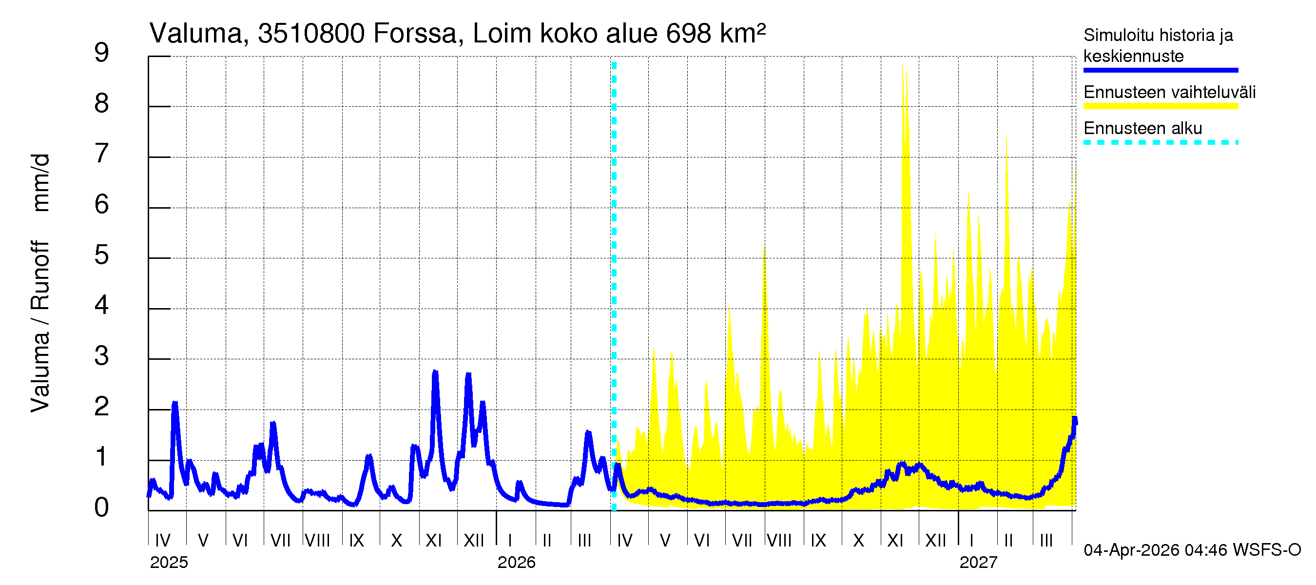 Kokemäenjoen vesistöalue - Forssa, Loimijoki: Valuma