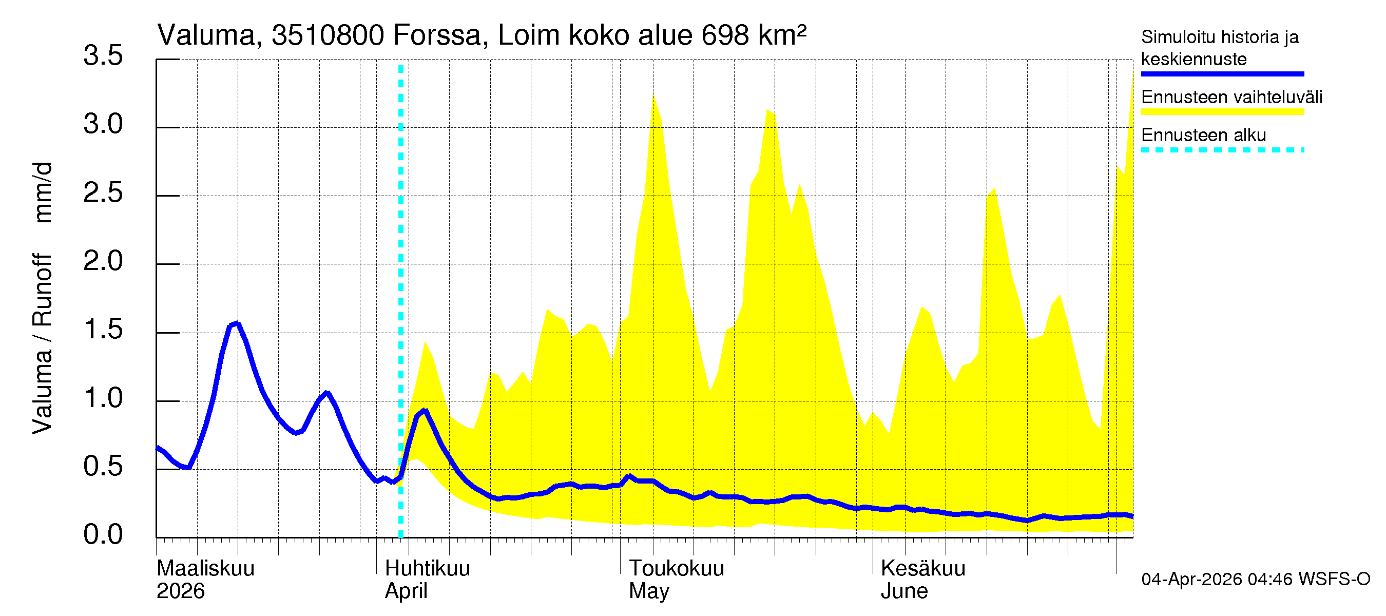 Kokemäenjoen vesistöalue - Forssa, Loimijoki: Valuma