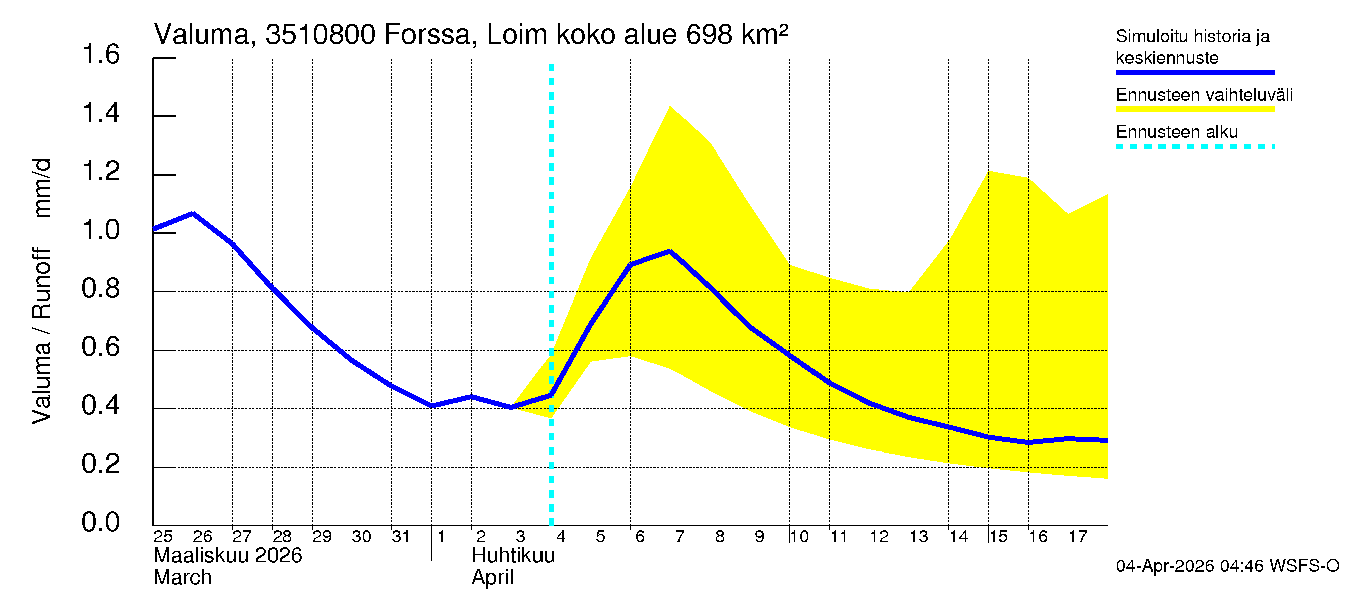 Kokemäenjoen vesistöalue - Forssa, Loimijoki: Valuma