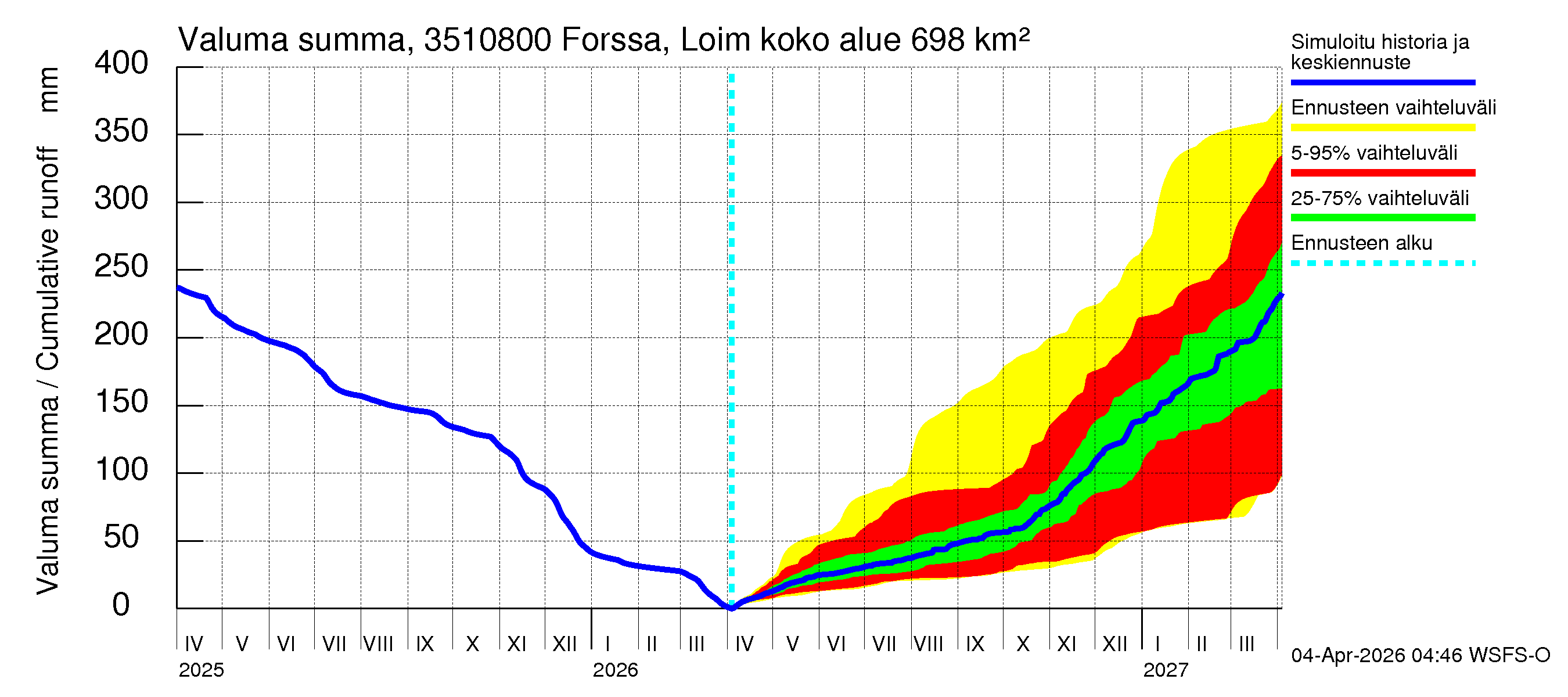 Kokemäenjoen vesistöalue - Forssa, Loimijoki: Valuma - summa