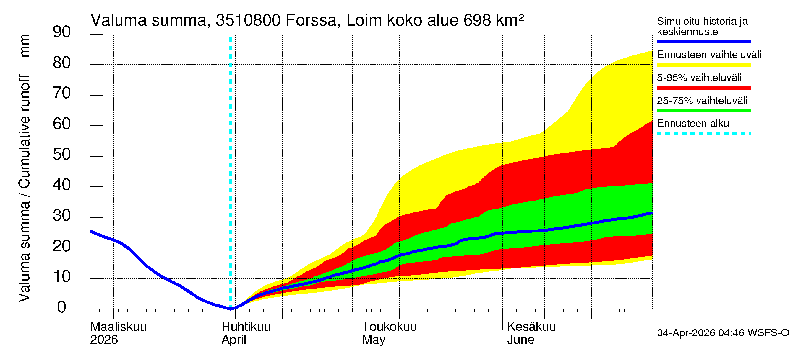 Kokemäenjoen vesistöalue - Forssa, Loimijoki: Valuma - summa
