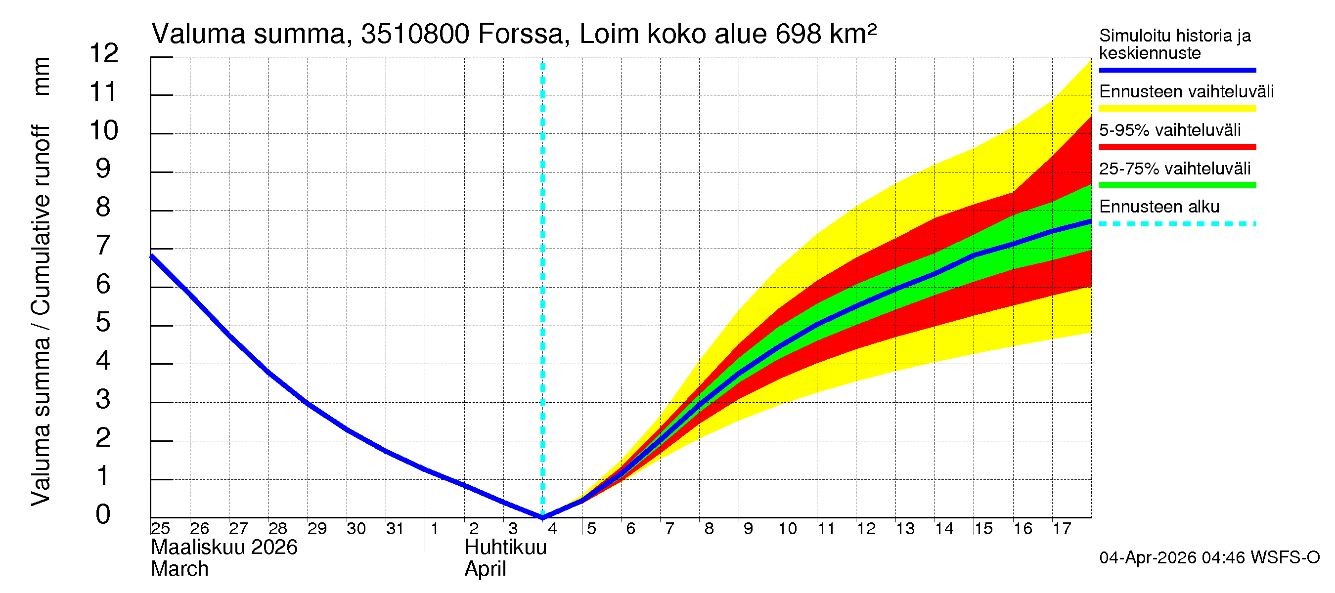 Kokemäenjoen vesistöalue - Forssa, Loimijoki: Valuma - summa