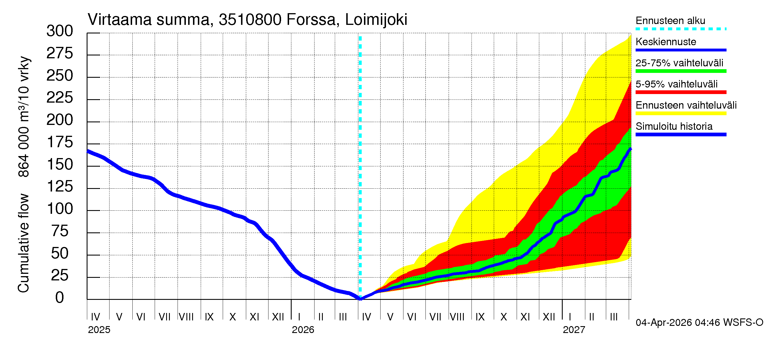 Kokemäenjoen vesistöalue - Forssa, Loimijoki: Virtaama / juoksutus - summa