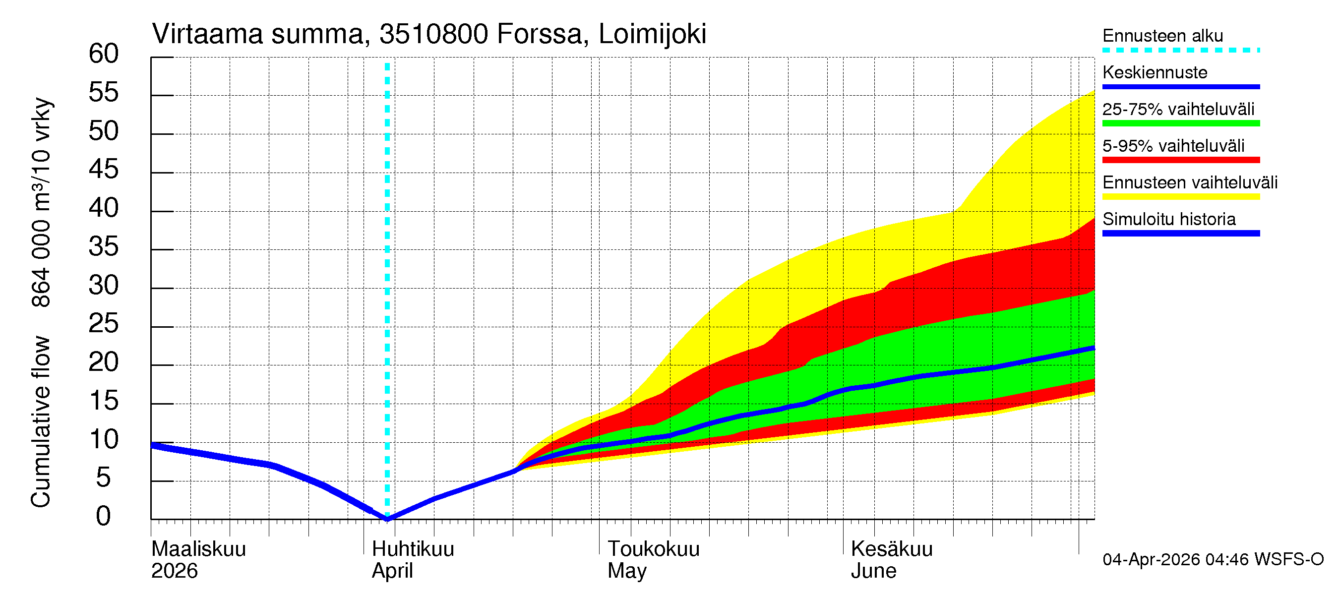 Kokemäenjoen vesistöalue - Forssa, Loimijoki: Virtaama / juoksutus - summa