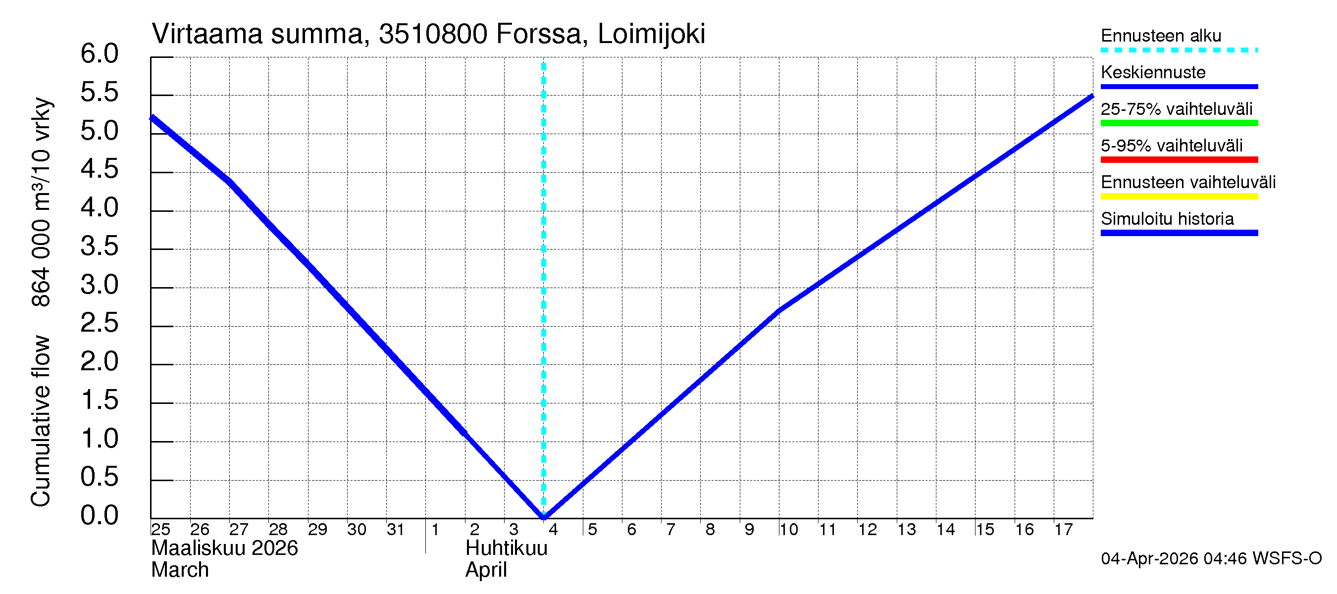 Kokemäenjoen vesistöalue - Forssa, Loimijoki: Virtaama / juoksutus - summa