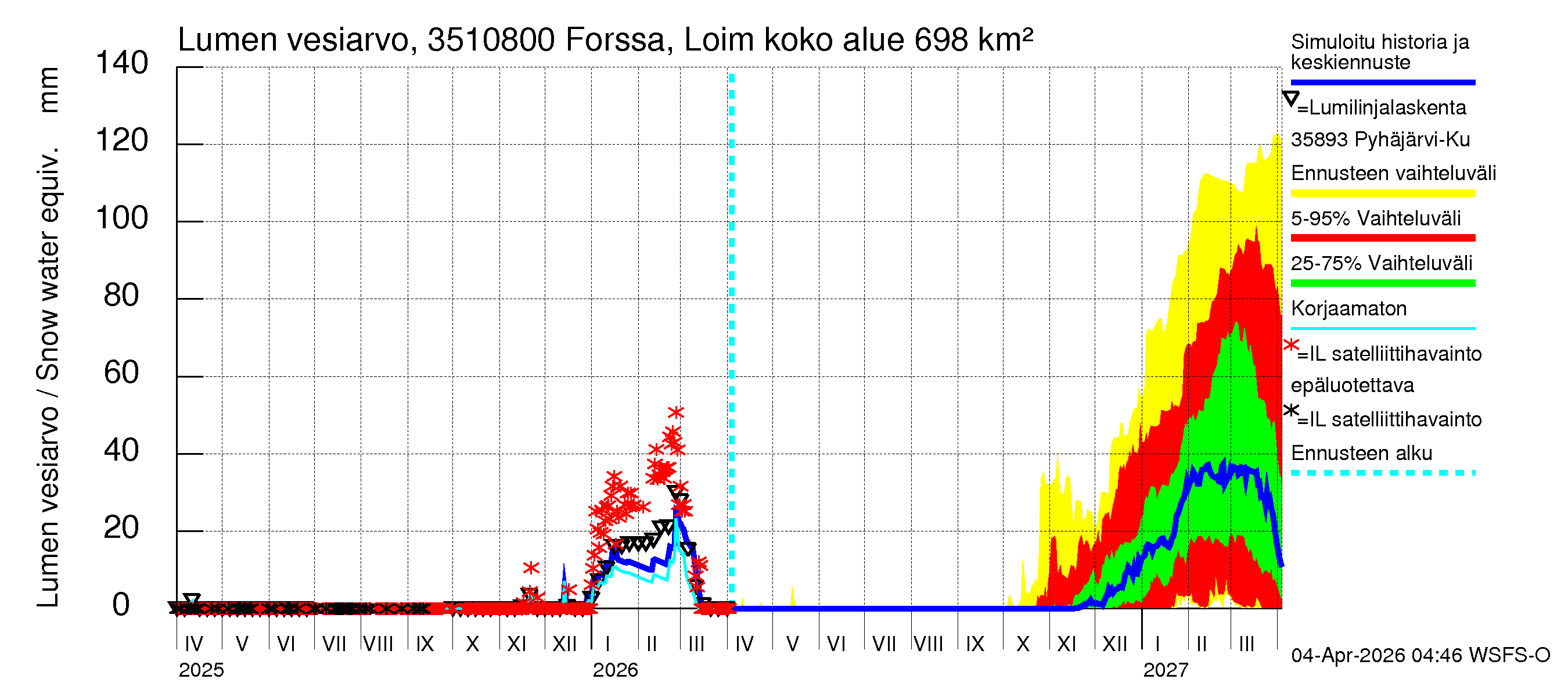 Kokemäenjoen vesistöalue - Forssa, Loimijoki: Lumen vesiarvo
