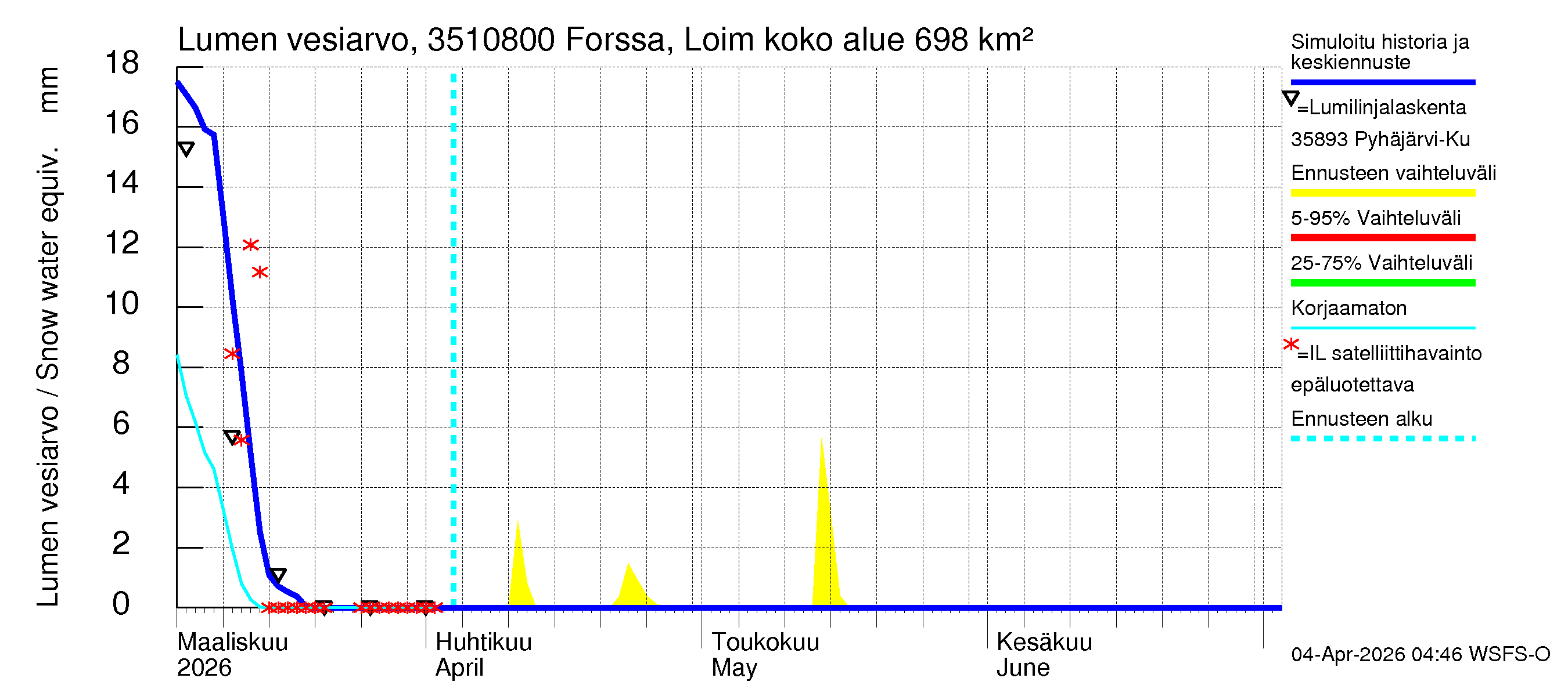 Kokemäenjoen vesistöalue - Forssa, Loimijoki: Lumen vesiarvo