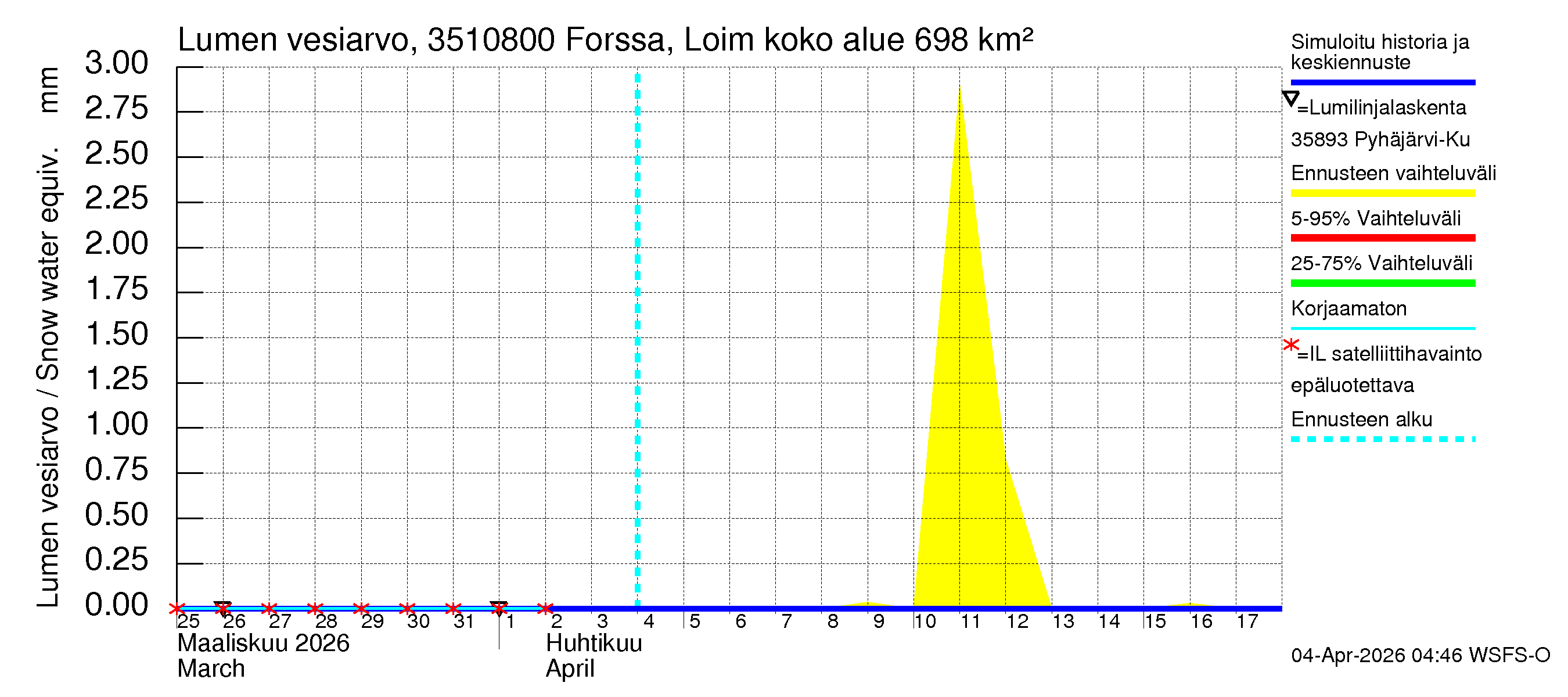Kokemäenjoen vesistöalue - Forssa, Loimijoki: Lumen vesiarvo