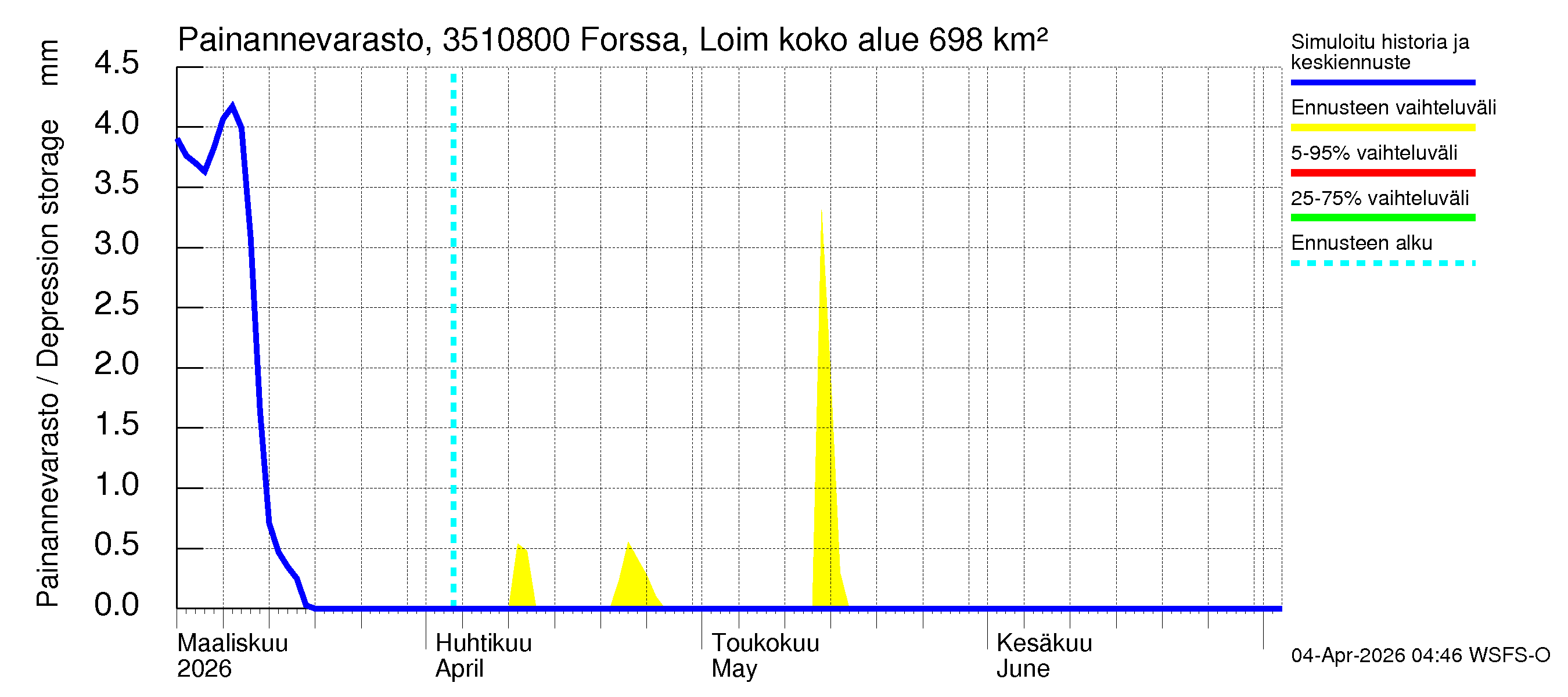 Kokemäenjoen vesistöalue - Forssa, Loimijoki: Painannevarasto