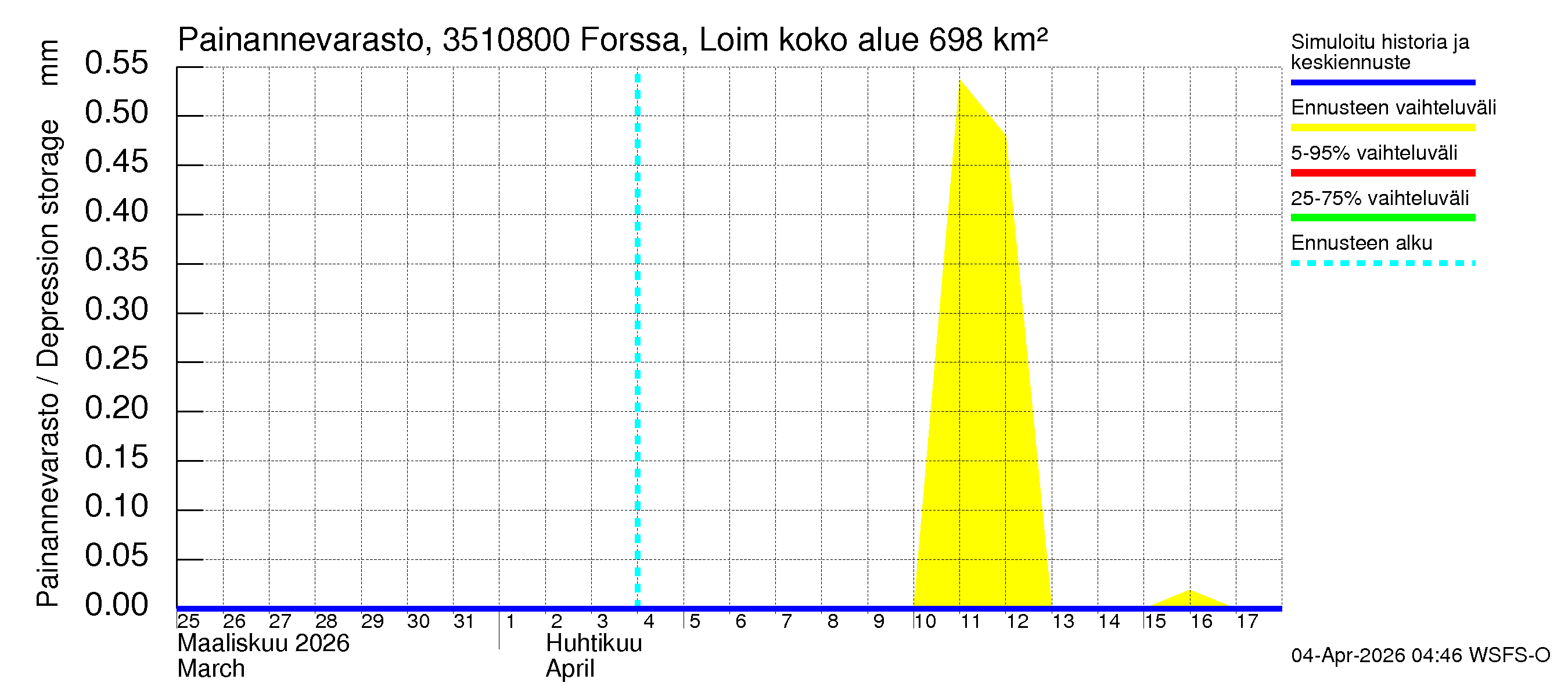 Kokemäenjoen vesistöalue - Forssa, Loimijoki: Painannevarasto