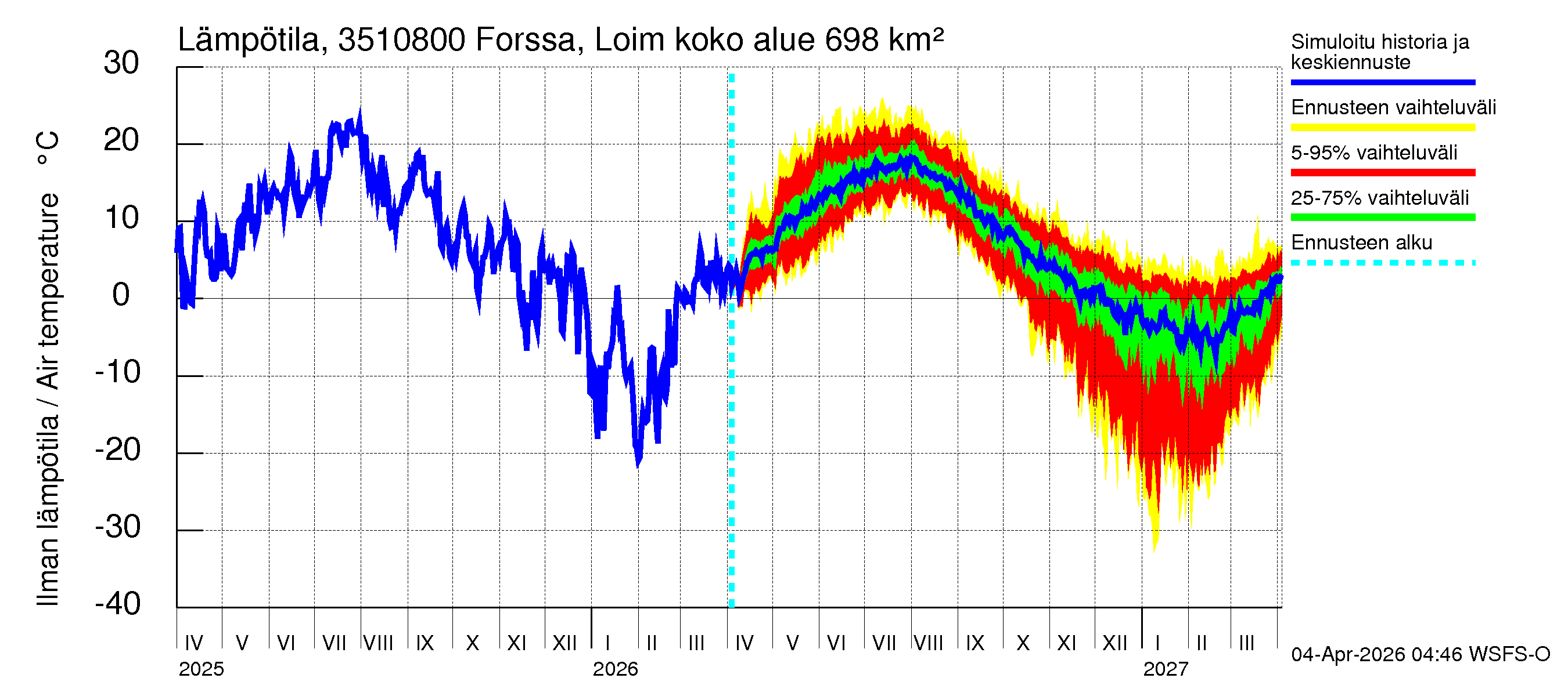 Kokemäenjoen vesistöalue - Forssa, Loimijoki: Ilman lämpötila