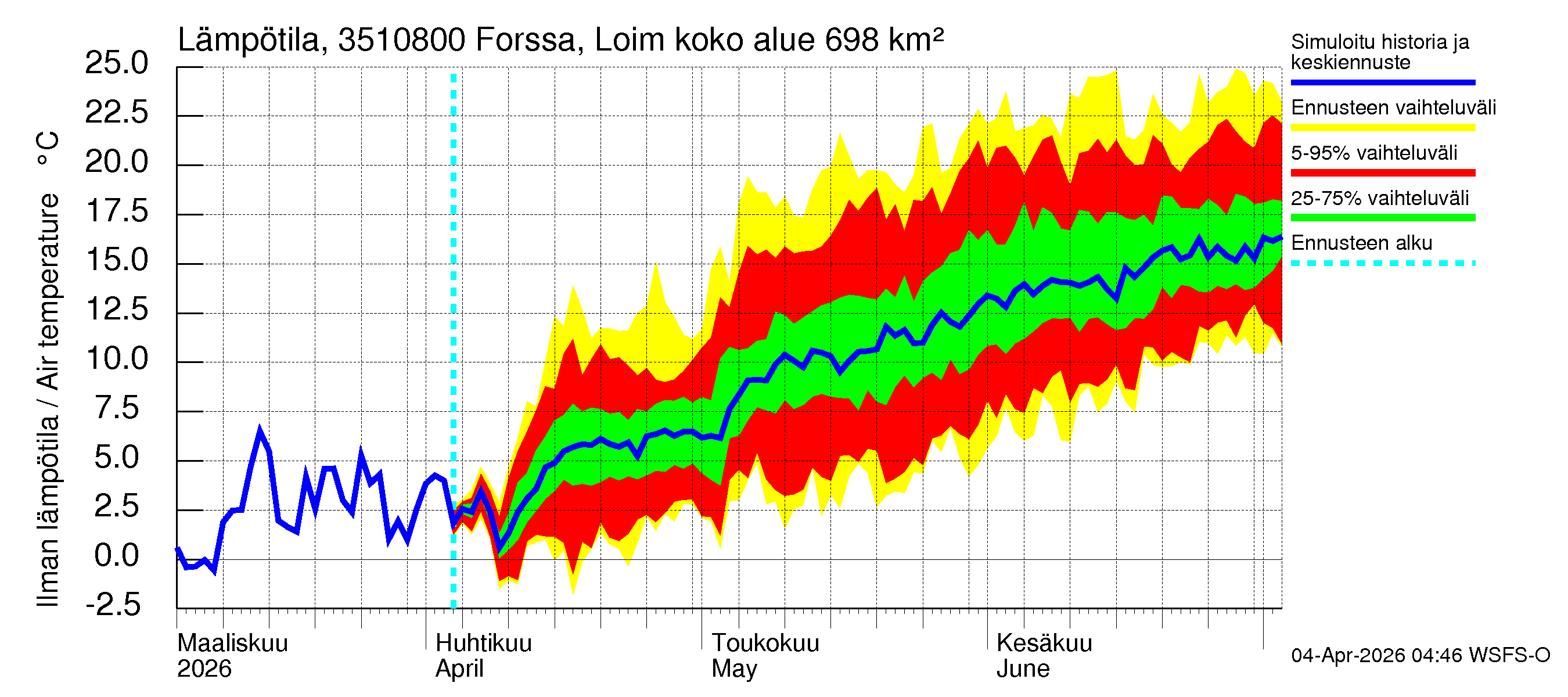 Kokemäenjoen vesistöalue - Forssa, Loimijoki: Ilman lämpötila