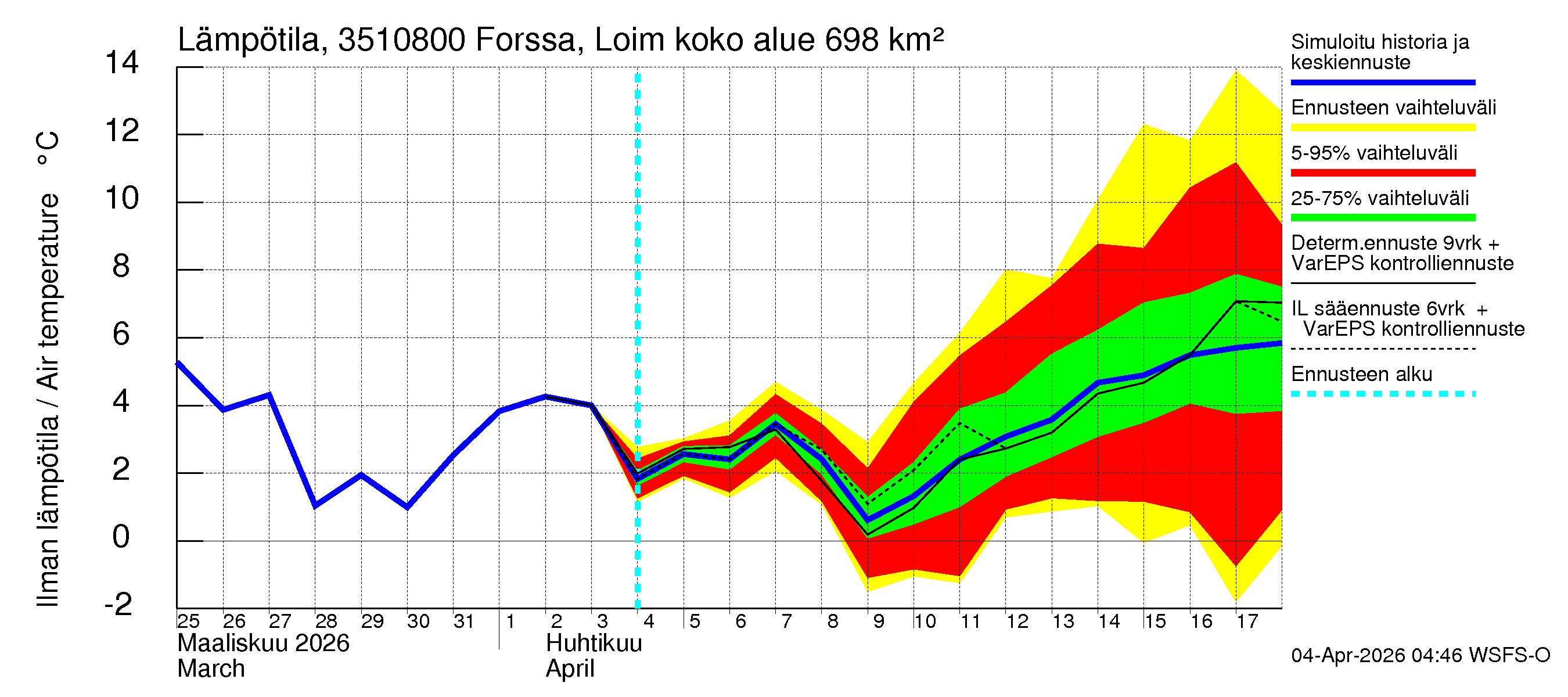 Kokemäenjoen vesistöalue - Forssa, Loimijoki: Ilman lämpötila
