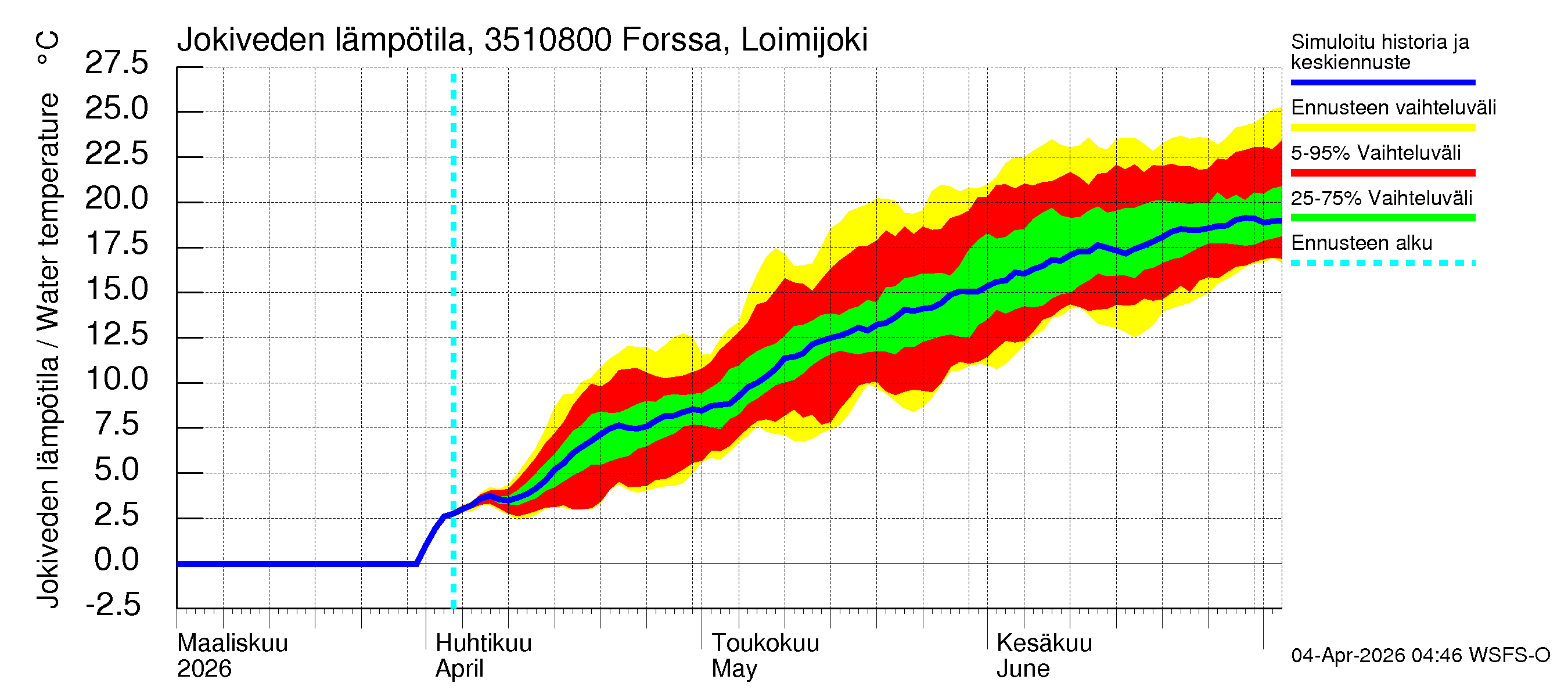 Kokemäenjoen vesistöalue - Forssa, Loimijoki: Jokiveden lämpötila