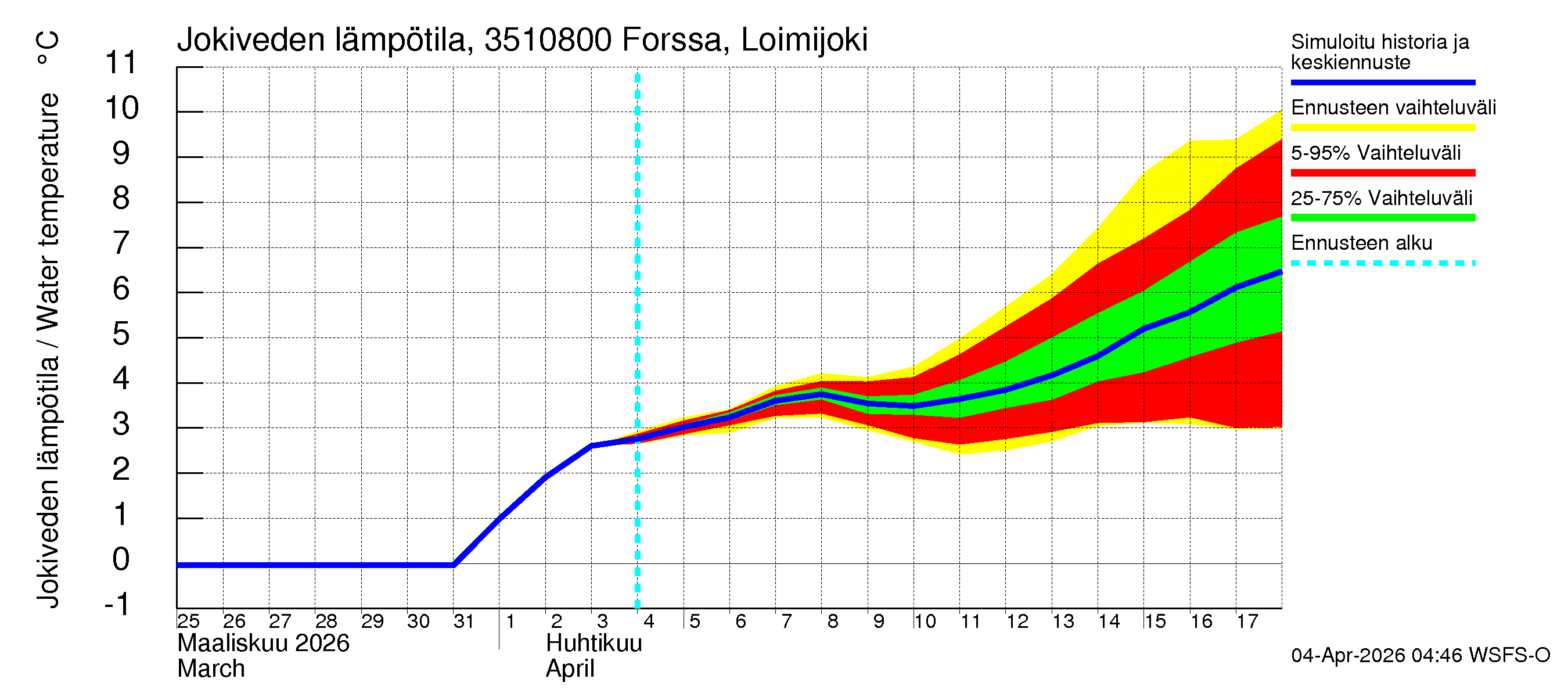 Kokemäenjoen vesistöalue - Forssa, Loimijoki: Jokiveden lämpötila