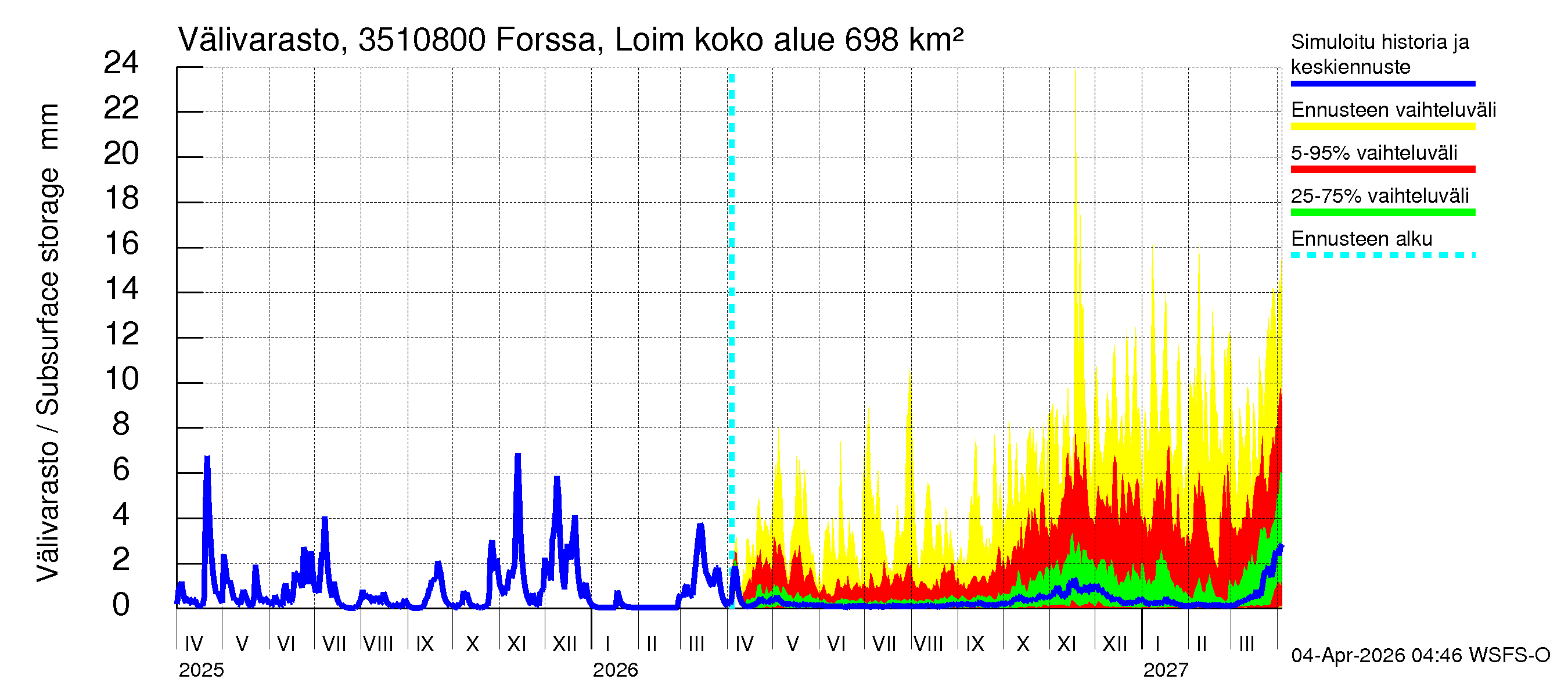 Kokemäenjoen vesistöalue - Forssa, Loimijoki: Välivarasto