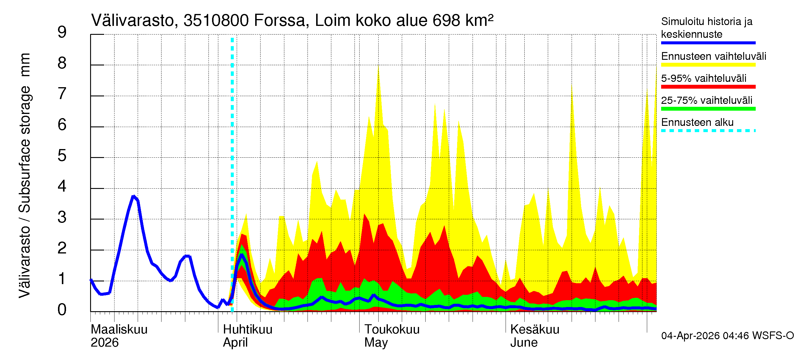 Kokemäenjoen vesistöalue - Forssa, Loimijoki: Välivarasto
