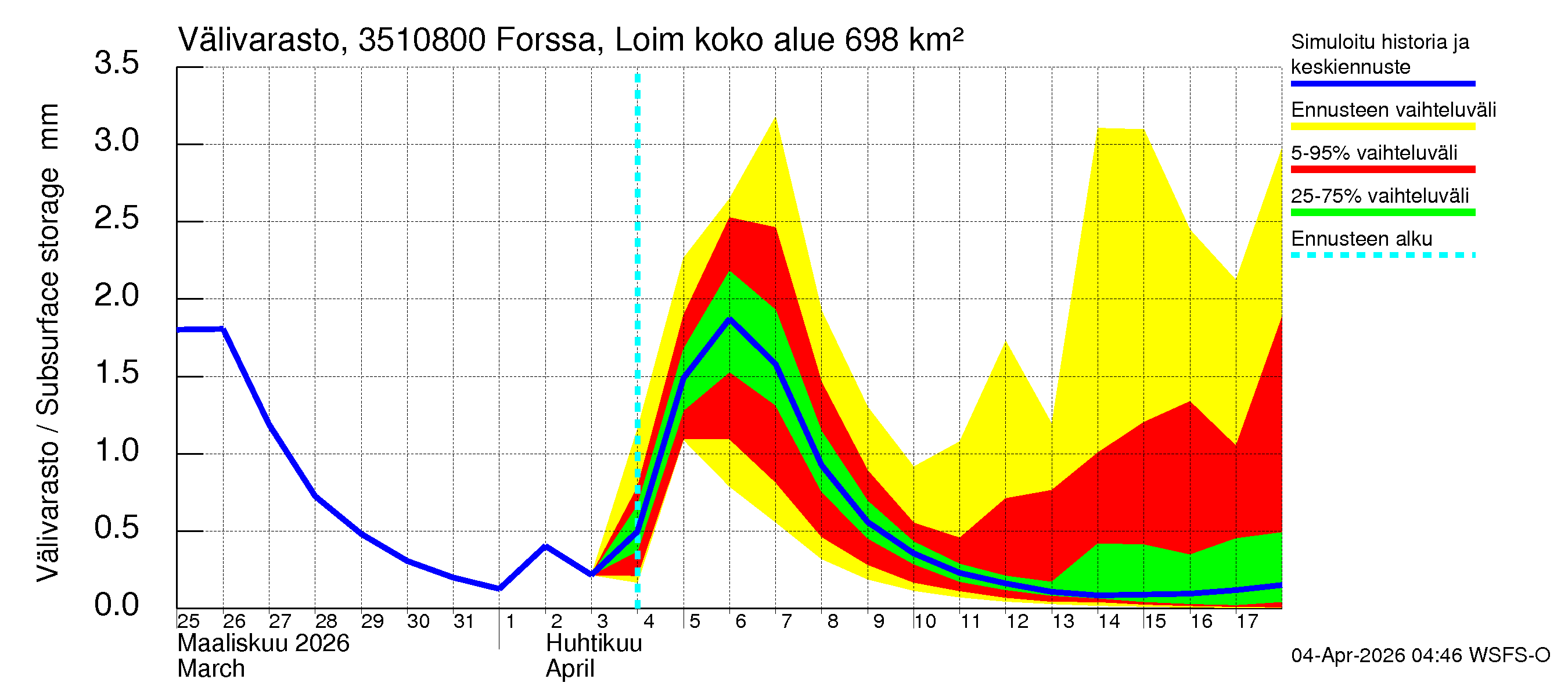 Kokemäenjoen vesistöalue - Forssa, Loimijoki: Välivarasto