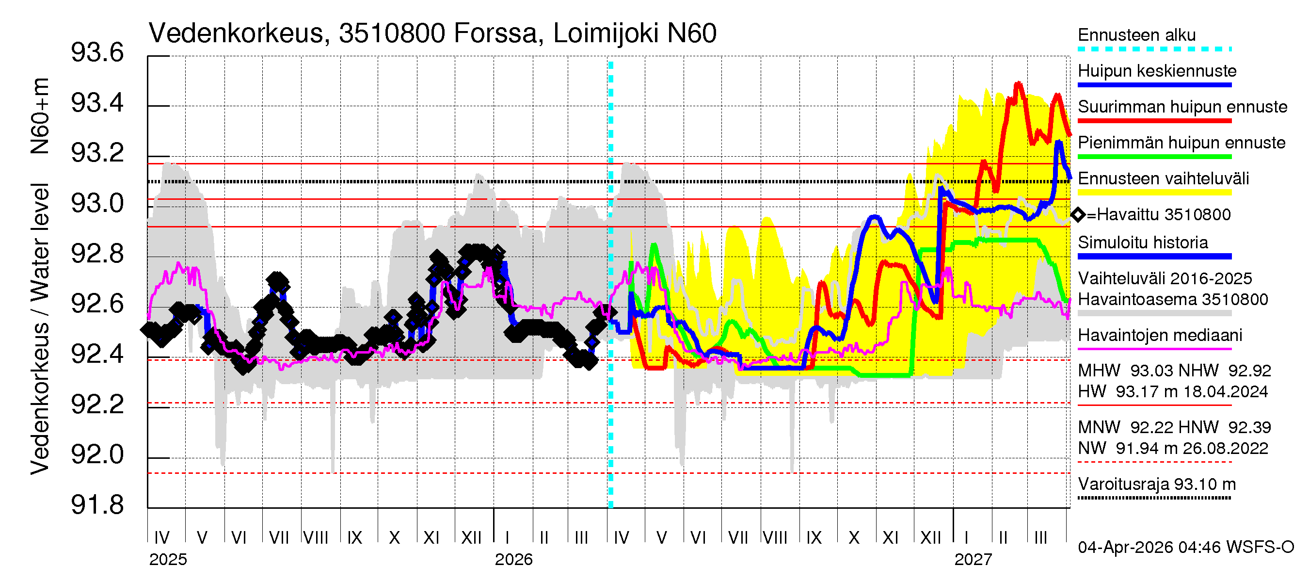 Kokemäenjoen vesistöalue - Forssa, Loimijoki: Vedenkorkeus - huippujen keski- ja ääriennusteet