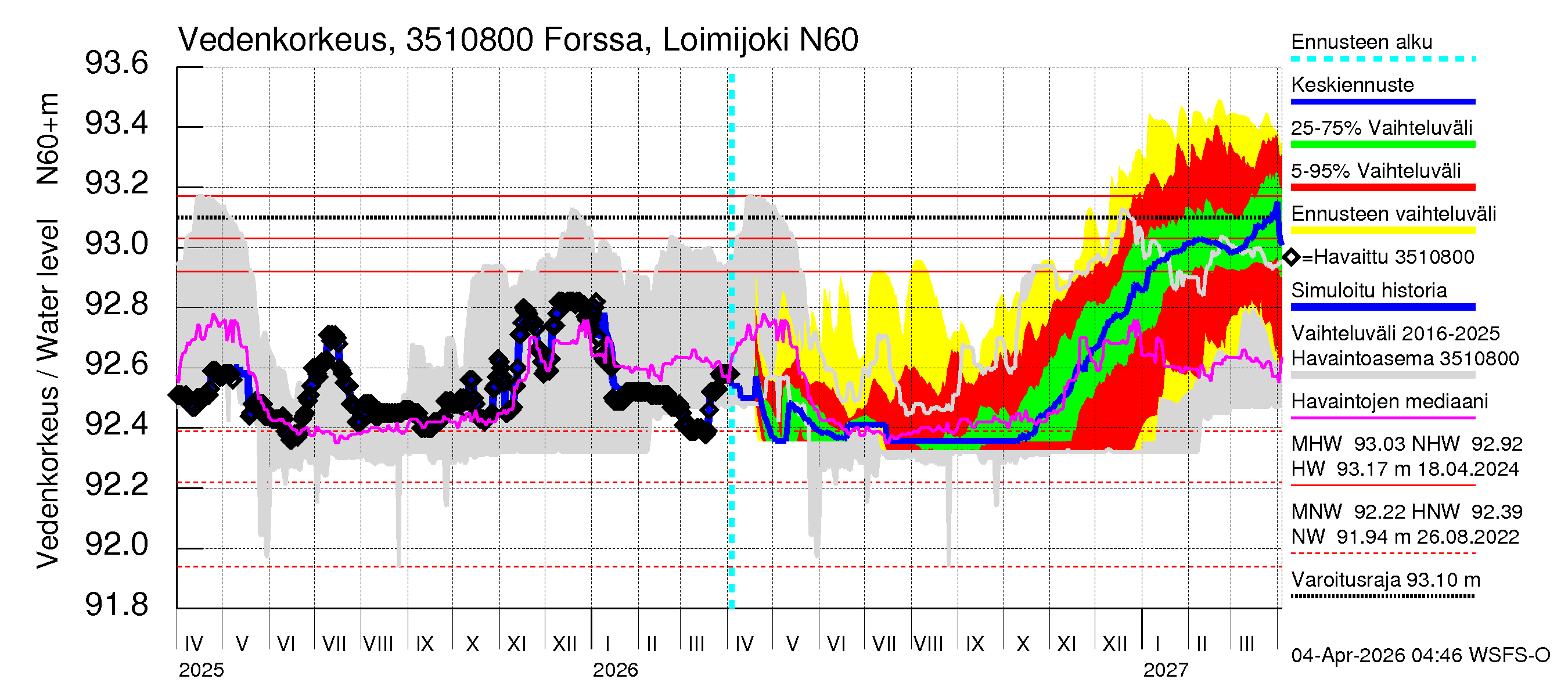 Kokemäenjoen vesistöalue - Forssa, Loimijoki: Vedenkorkeus - jakaumaennuste
