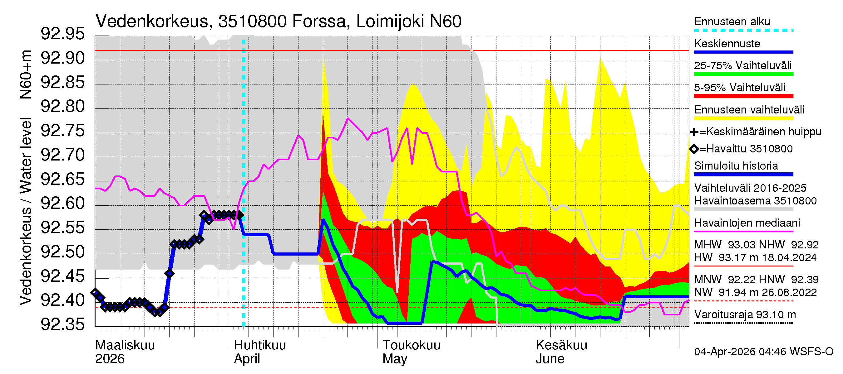Kokemäenjoen vesistöalue - Forssa, Loimijoki: Vedenkorkeus - jakaumaennuste