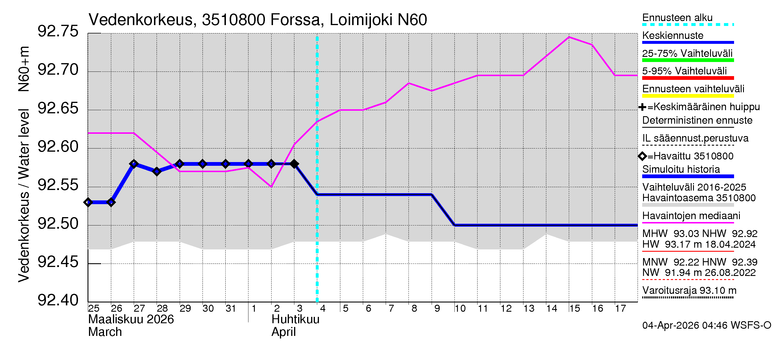 Kokemäenjoen vesistöalue - Forssa, Loimijoki: Vedenkorkeus - jakaumaennuste