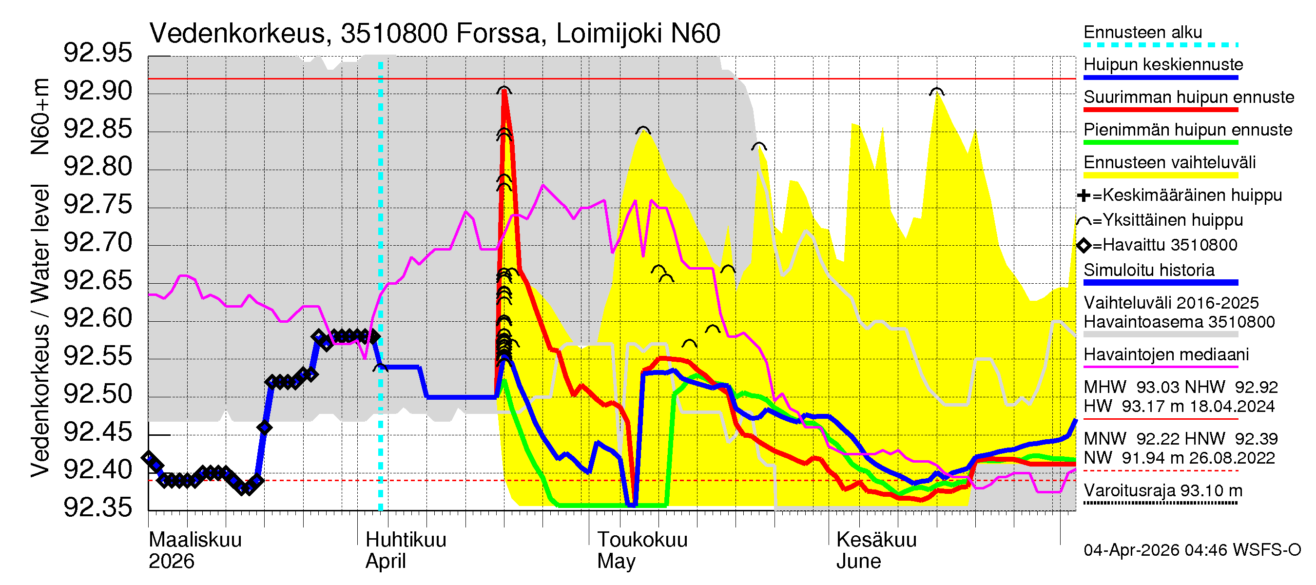 Kokemäenjoen vesistöalue - Forssa, Loimijoki: Vedenkorkeus - huippujen keski- ja ääriennusteet
