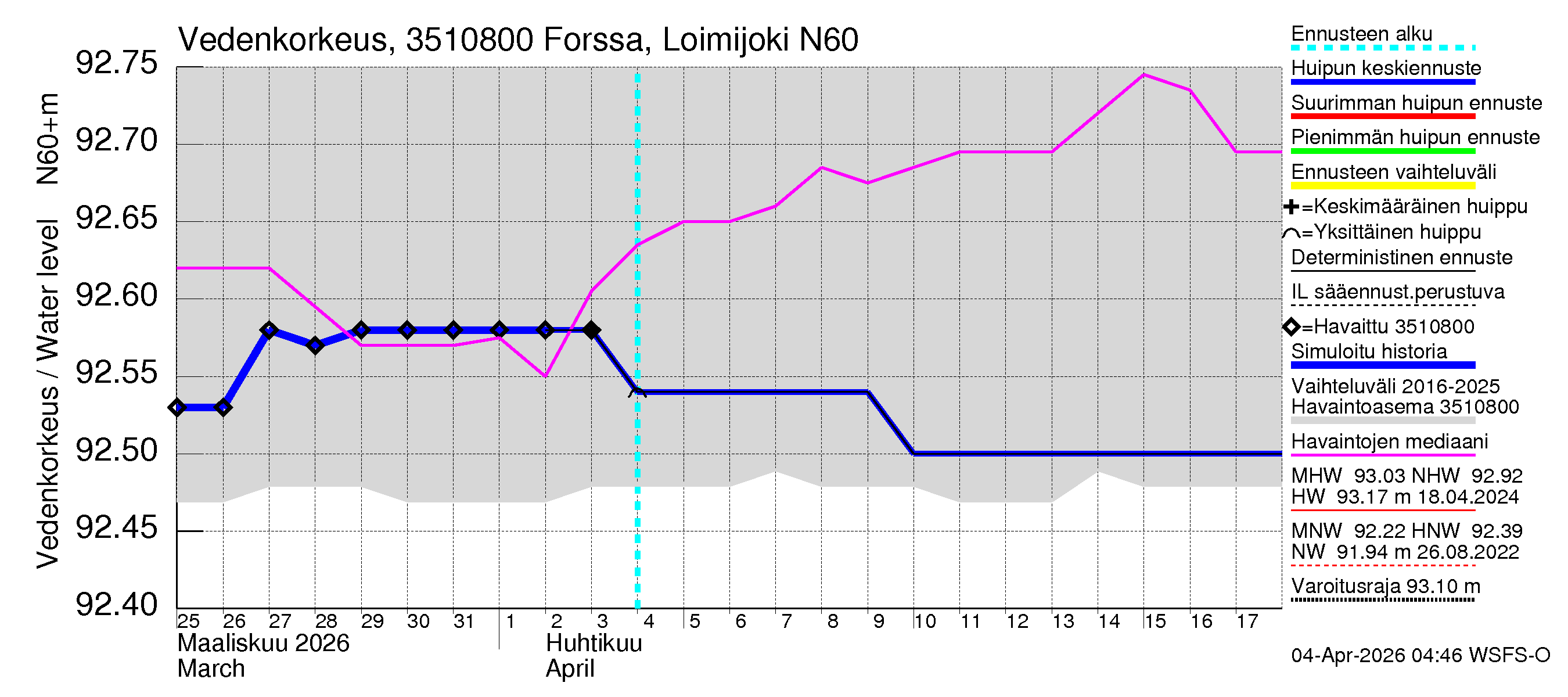 Kokemäenjoen vesistöalue - Forssa, Loimijoki: Vedenkorkeus - huippujen keski- ja ääriennusteet