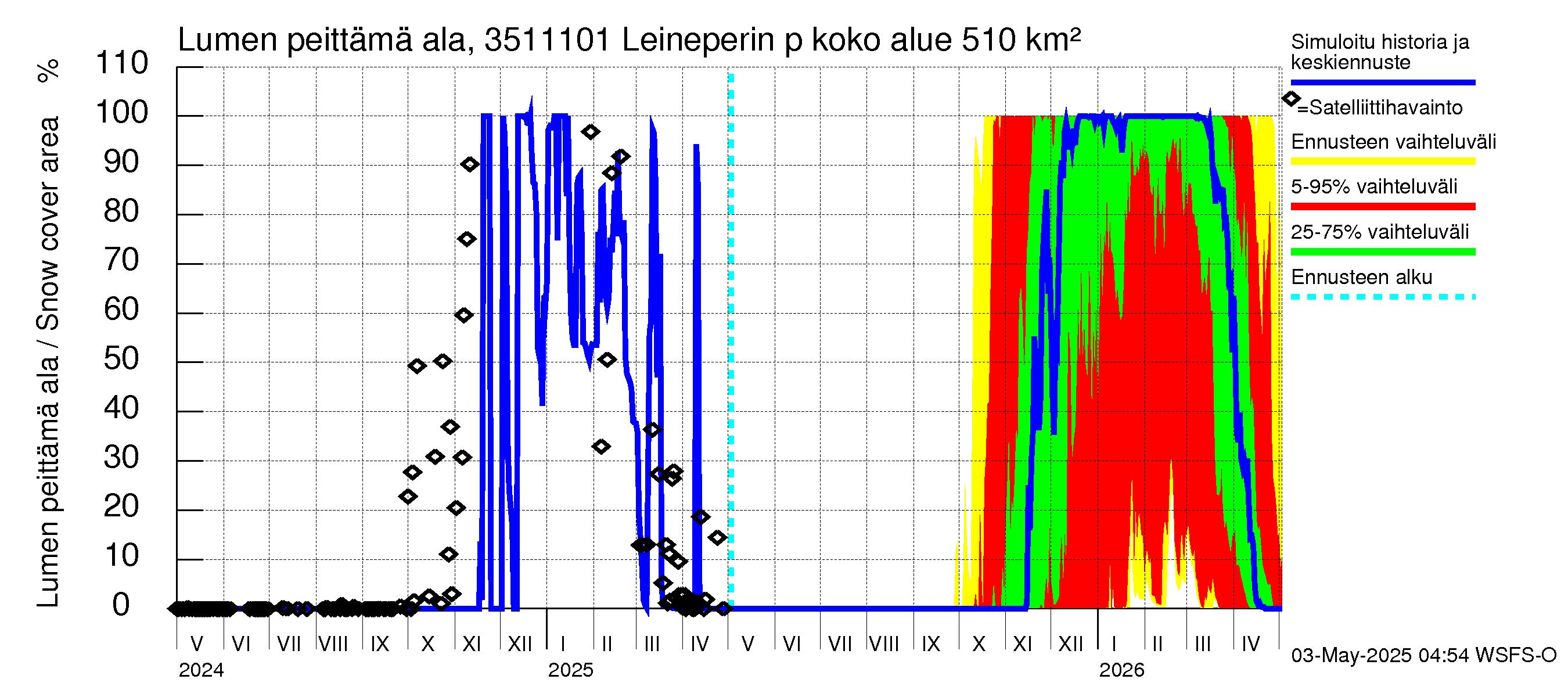 Kokemäenjoen vesistöalue - Leineperin patosilta: Lumen peittämä ala