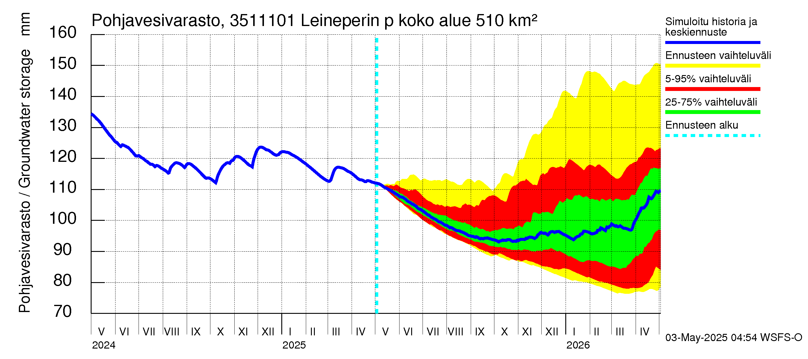 Kokemäenjoen vesistöalue - Leineperin patosilta: Pohjavesivarasto