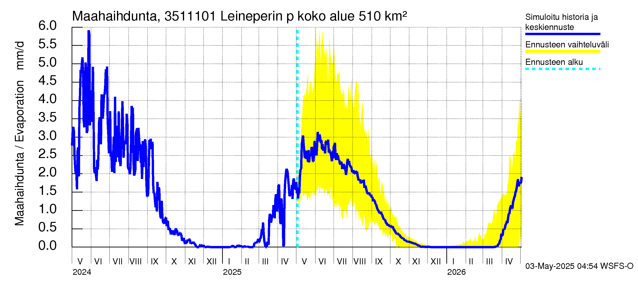 Kokemäenjoen vesistöalue - Leineperin patosilta: Haihdunta maa-alueelta