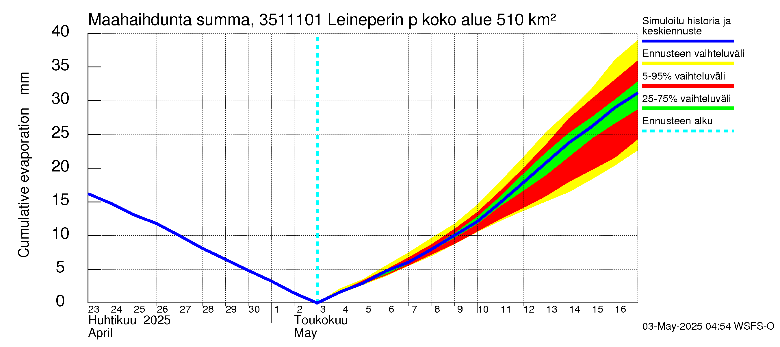 Kokemäenjoen vesistöalue - Leineperin patosilta: Haihdunta maa-alueelta - summa