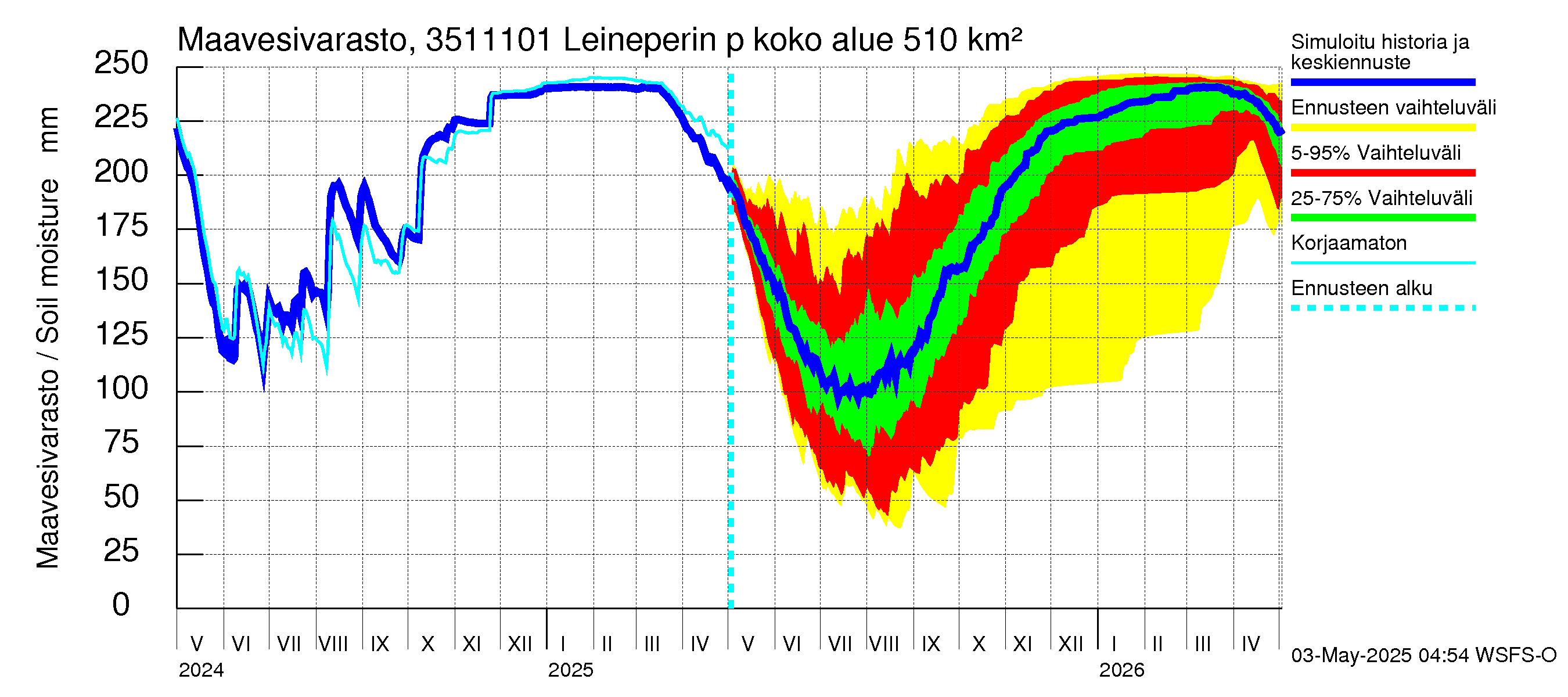 Kokemäenjoen vesistöalue - Leineperin patosilta: Maavesivarasto