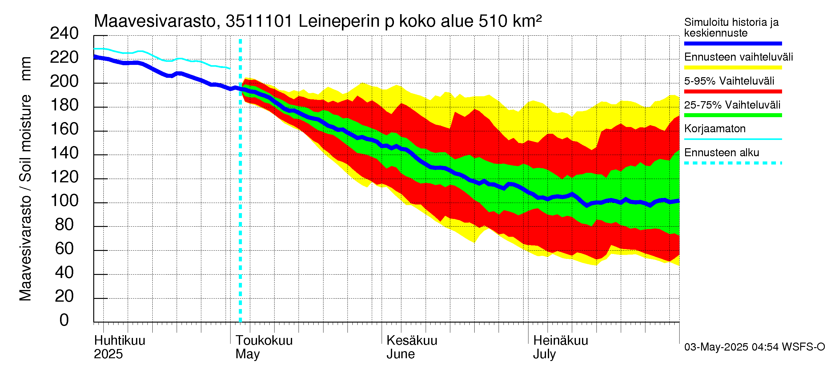 Kokemäenjoen vesistöalue - Leineperin patosilta: Maavesivarasto