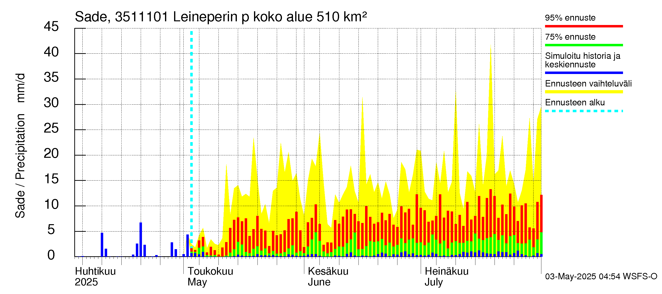 Kokemäenjoen vesistöalue - Leineperin patosilta: Sade