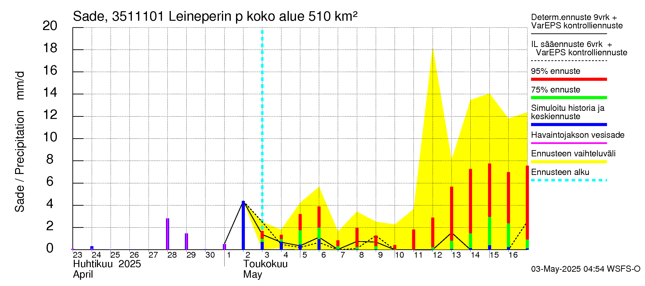 Kokemäenjoen vesistöalue - Leineperin patosilta: Sade