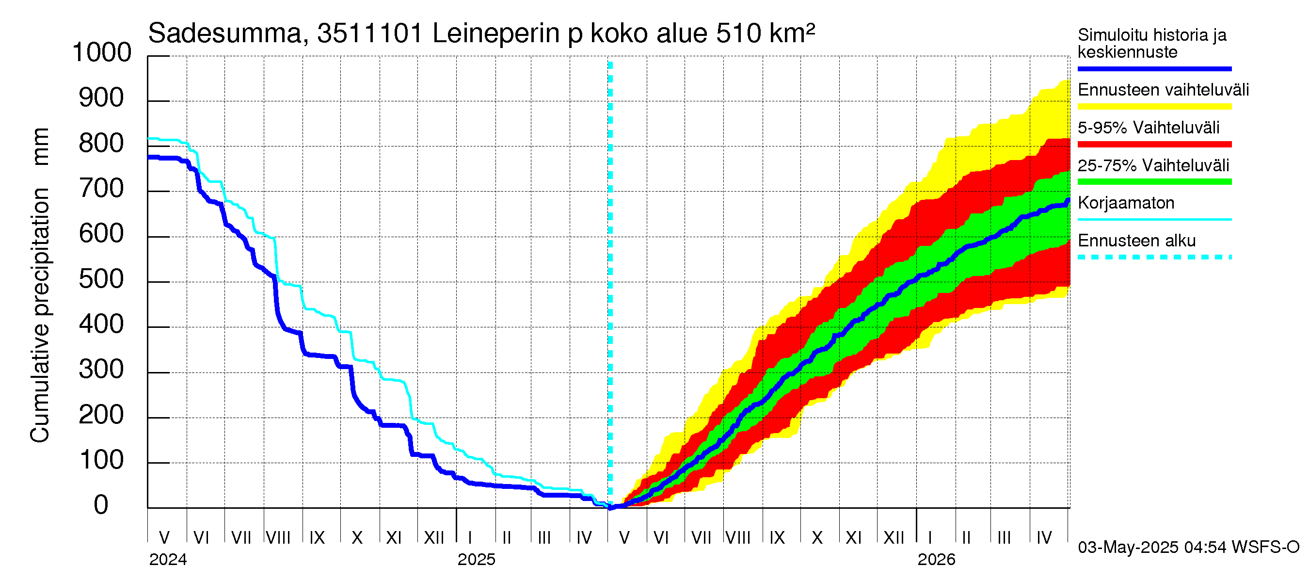 Kokemäenjoen vesistöalue - Leineperin patosilta: Sade - summa