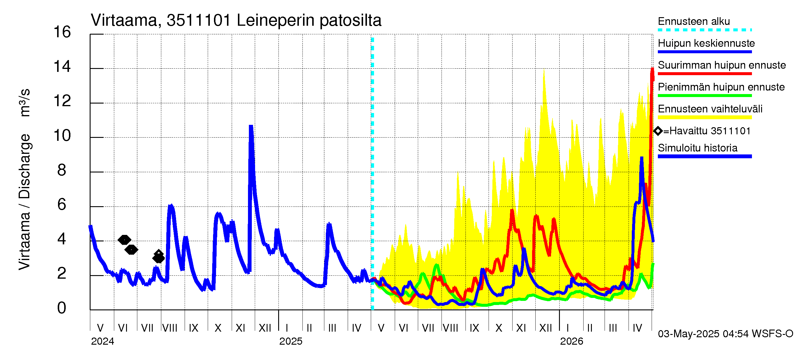 Kokemäenjoen vesistöalue - Leineperin patosilta: Virtaama / juoksutus - huippujen keski- ja ääriennusteet