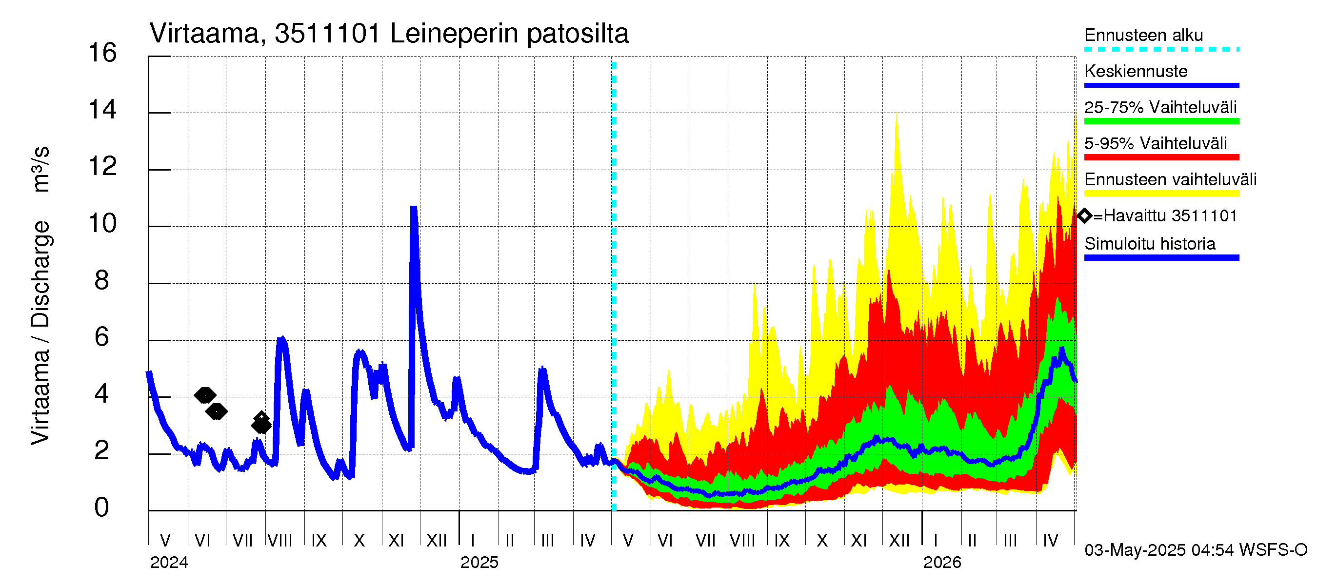 Kokemäenjoen vesistöalue - Leineperin patosilta: Virtaama / juoksutus - jakaumaennuste