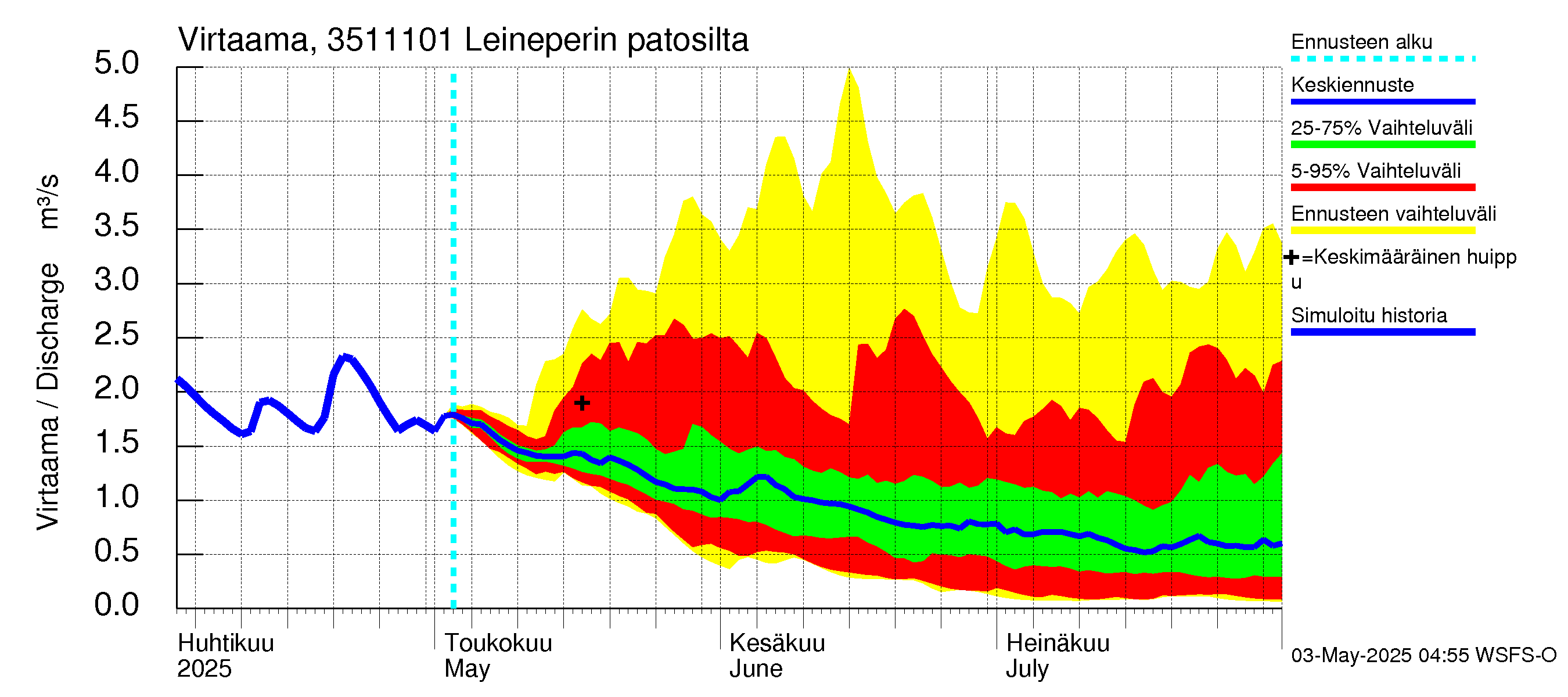 Kokemäenjoen vesistöalue - Leineperin patosilta: Virtaama / juoksutus - jakaumaennuste