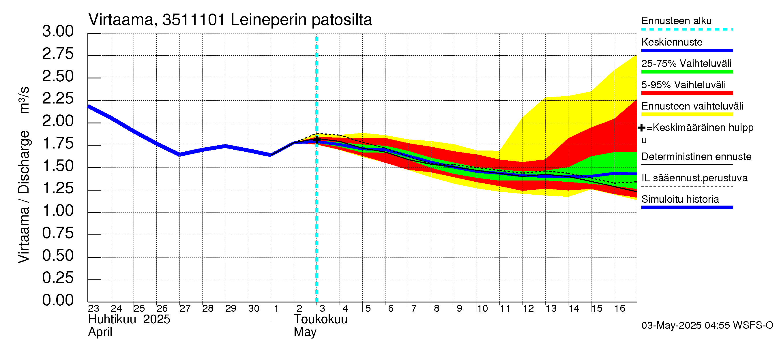 Kokemäenjoen vesistöalue - Leineperin patosilta: Virtaama / juoksutus - jakaumaennuste