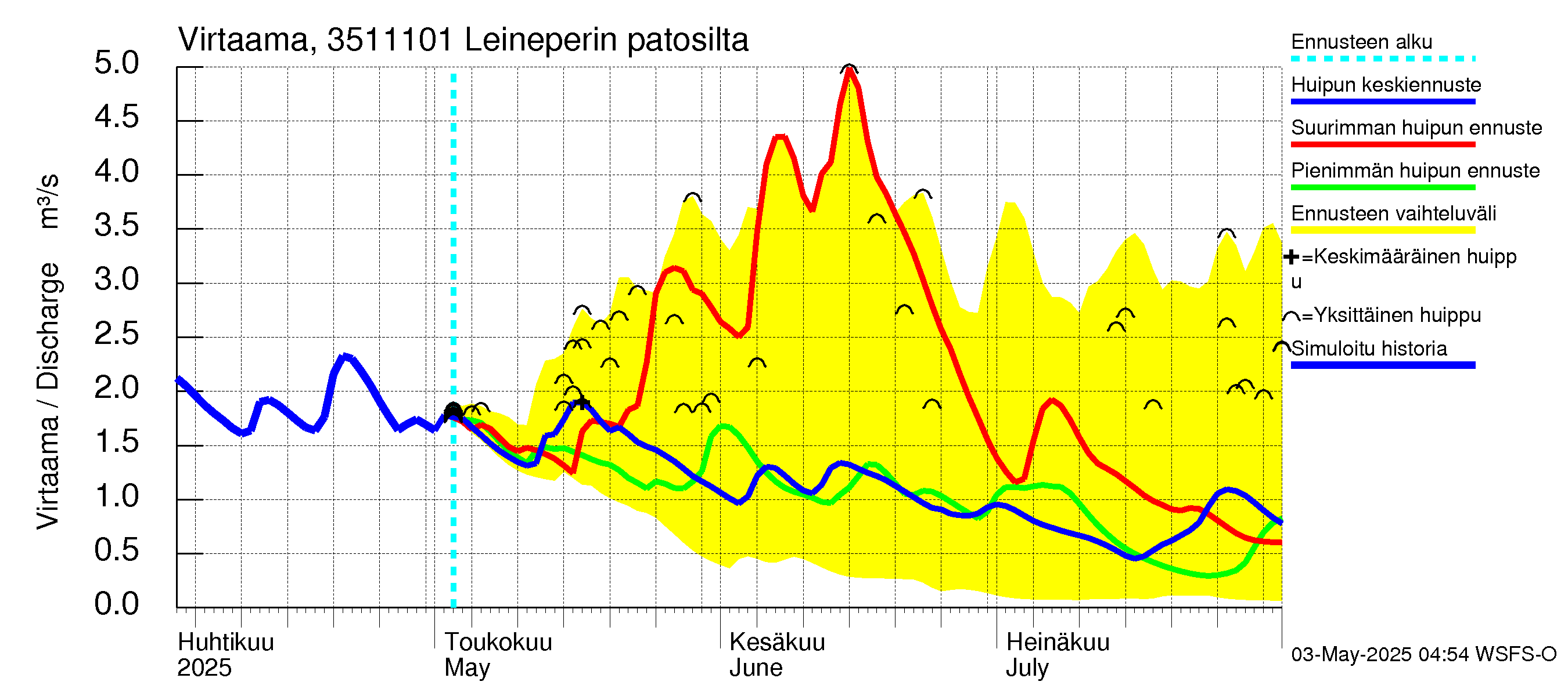 Kokemäenjoen vesistöalue - Leineperin patosilta: Virtaama / juoksutus - huippujen keski- ja ääriennusteet