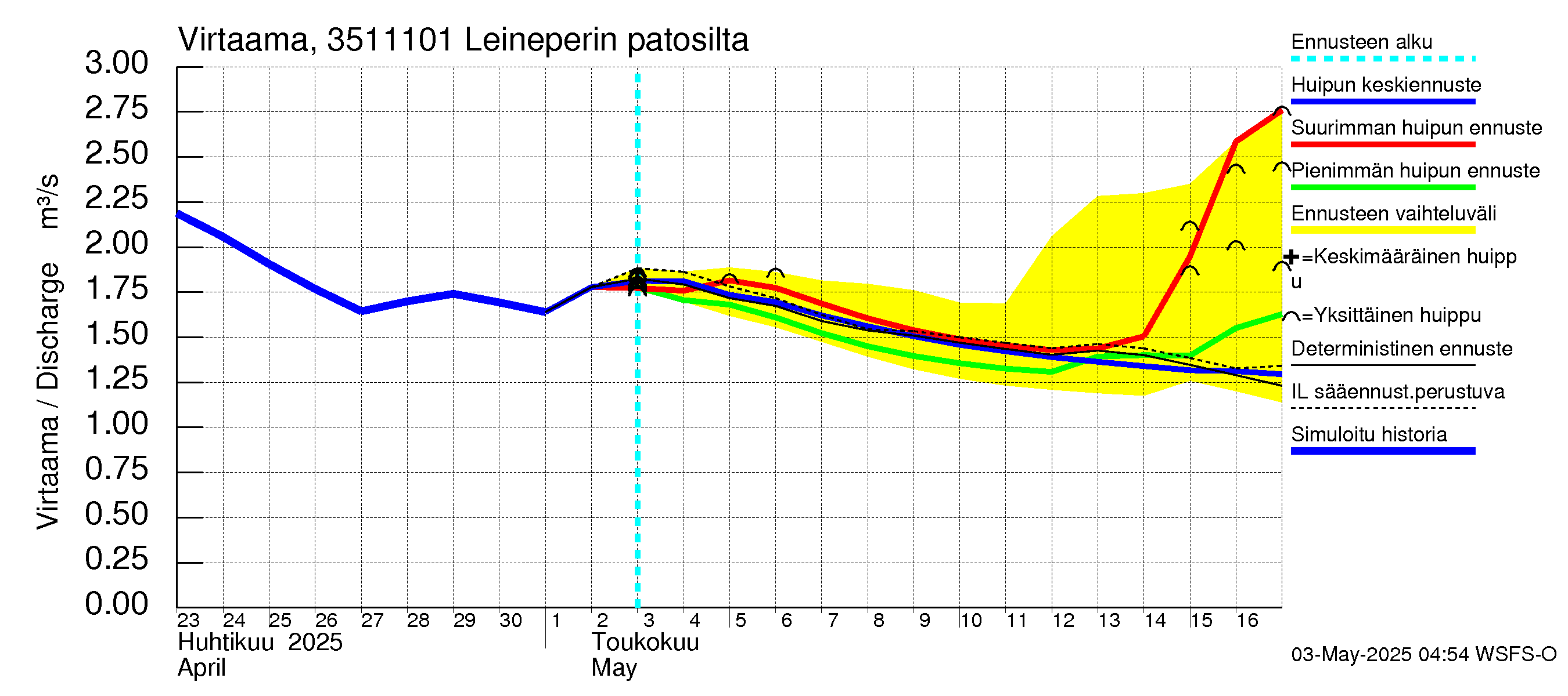 Kokemäenjoen vesistöalue - Leineperin patosilta: Virtaama / juoksutus - huippujen keski- ja ääriennusteet